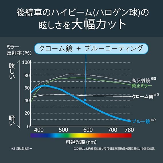 Amazon カーメイト 車用 ルームミラー ホンダ純正ミラー専用 3000sr ハイビームの眩しさカット ブルー Nz581 車 バイク 車 バイク