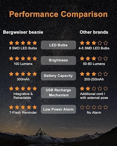 Miniatura 6 de BERGWEISER LED Beanie with Light, 3 Adjustable Modes Headlamp Beanie Hat, Removable USB with Night Strobing