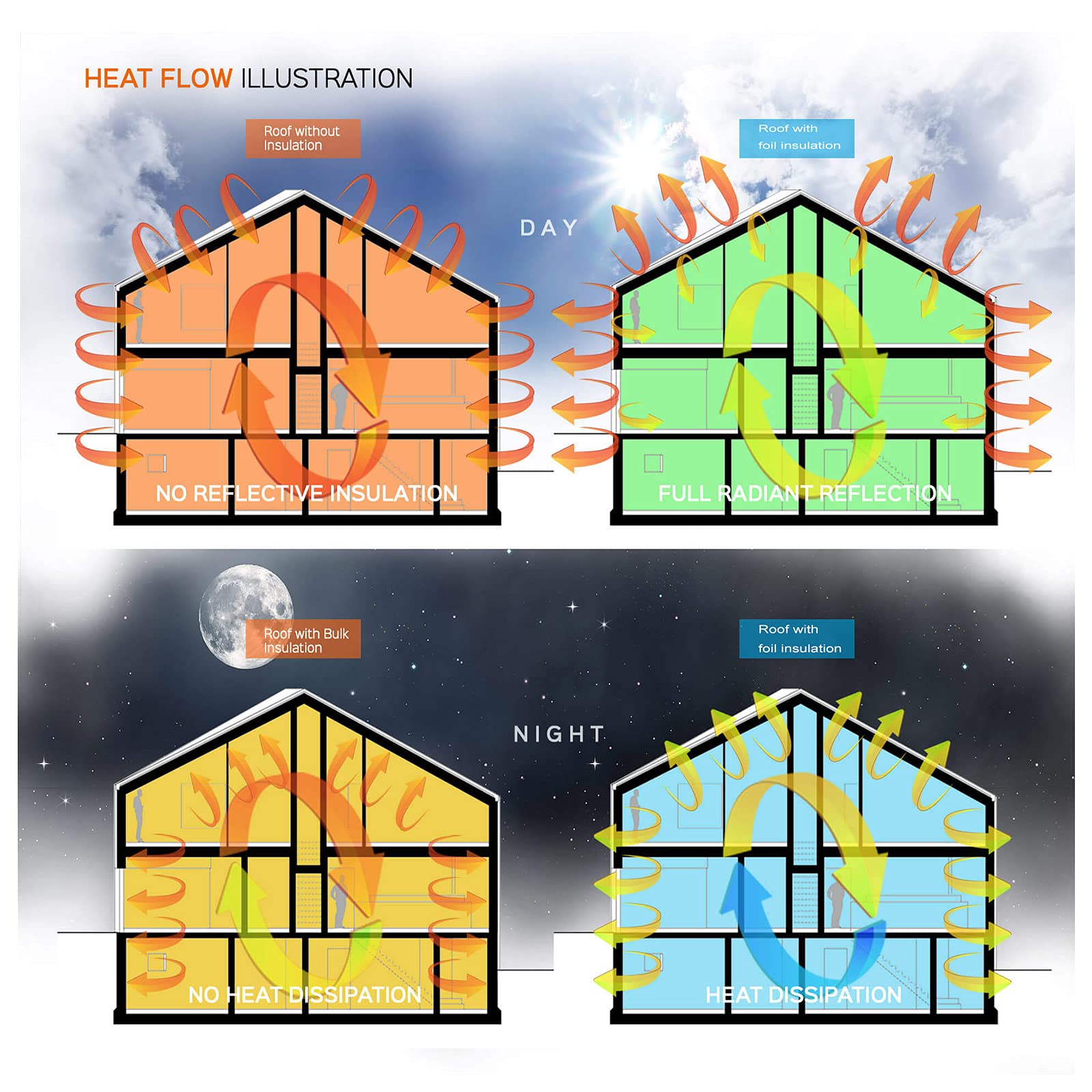 Réflecteur Radiateur Isolation en Feuille à Bulles Isolation en Feuille réfléchissante à Double Bulle Barrière radiante Réfléchissant la Chaleur 5 mm d'épaisseur Auto-adhésif Économisez de l'énergie