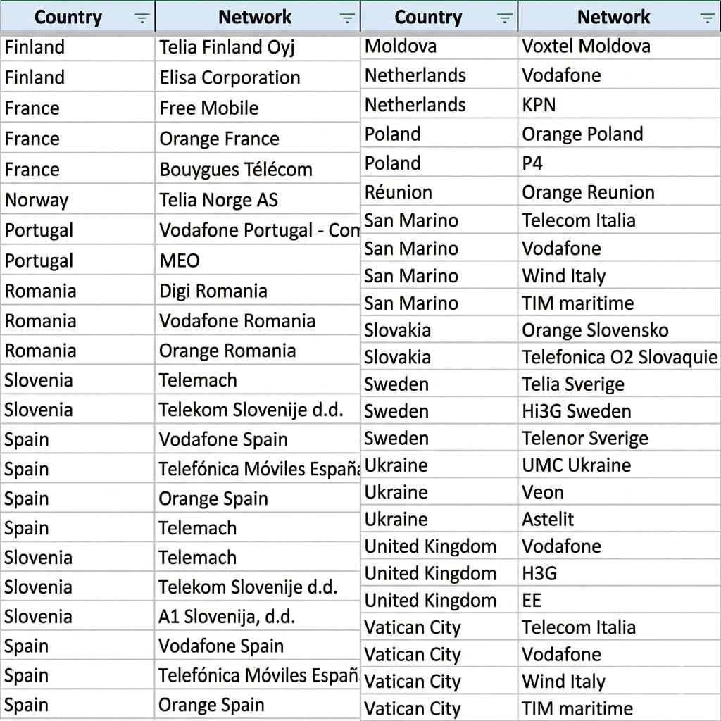 Europe eSIM Card for 36 Countries, 5G High Speed Data, Hotspot Supported, Rechargeable, No Registration Needed (15GB 15days)