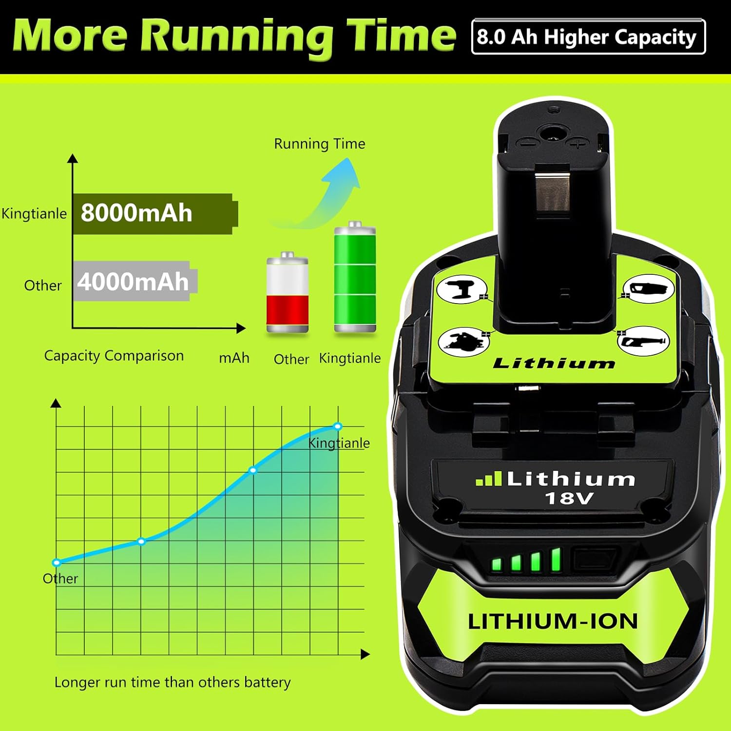 Totoplus Replacement for Ryobi 18V Battery: 18V 8.0Ah High Capacity Lithium-ion Compatible with Ryobi P108 P107 P109 Cordless Power Tools with LED Light 2 Pack