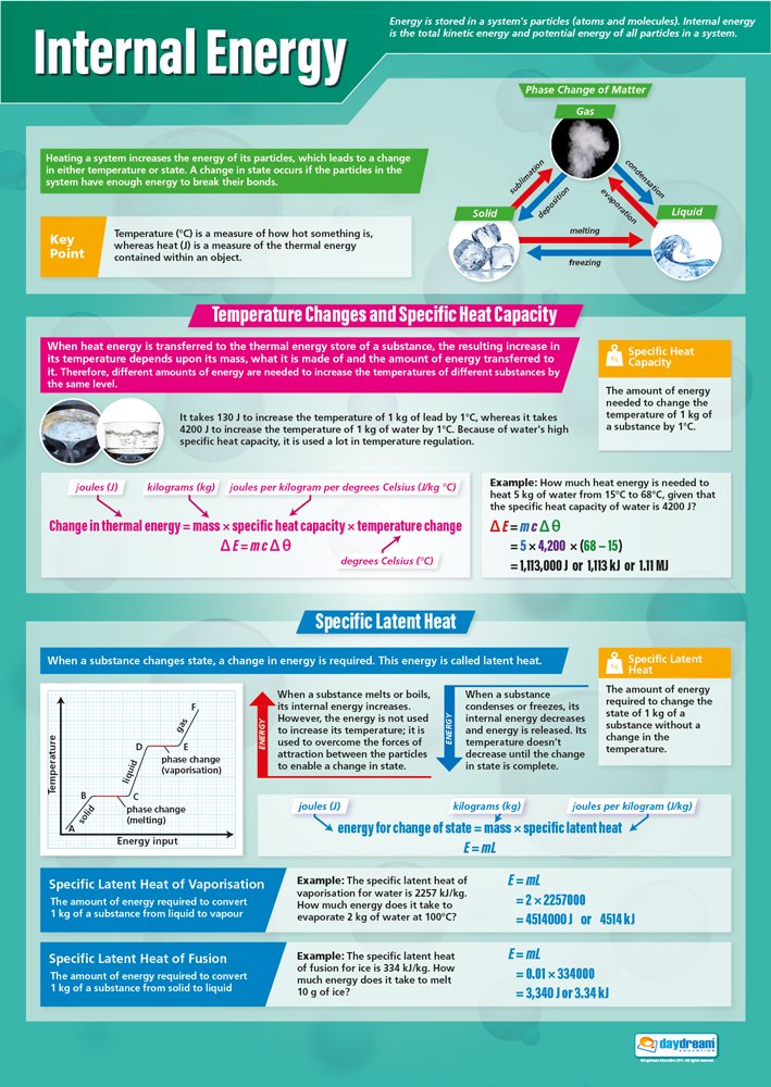 Buy Internal Energy Science Posters Laminated Gloss Paper Measuring 850mm x 594mm (A1
