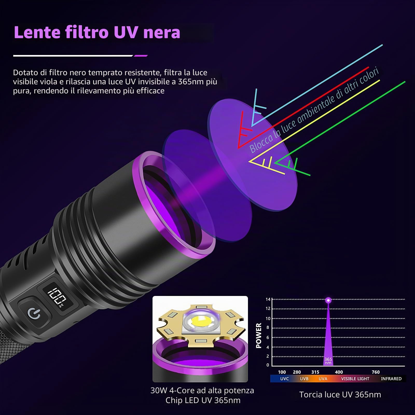 WINDFIRE 30W Torcia UV 365nm Potente, Lampada UV Luce Nera Ricaricabile con Display LCD, Ultravioletti Torce per Resina Polimerizzante, Rilevatore di Urina di Cane Gatto, Rocce