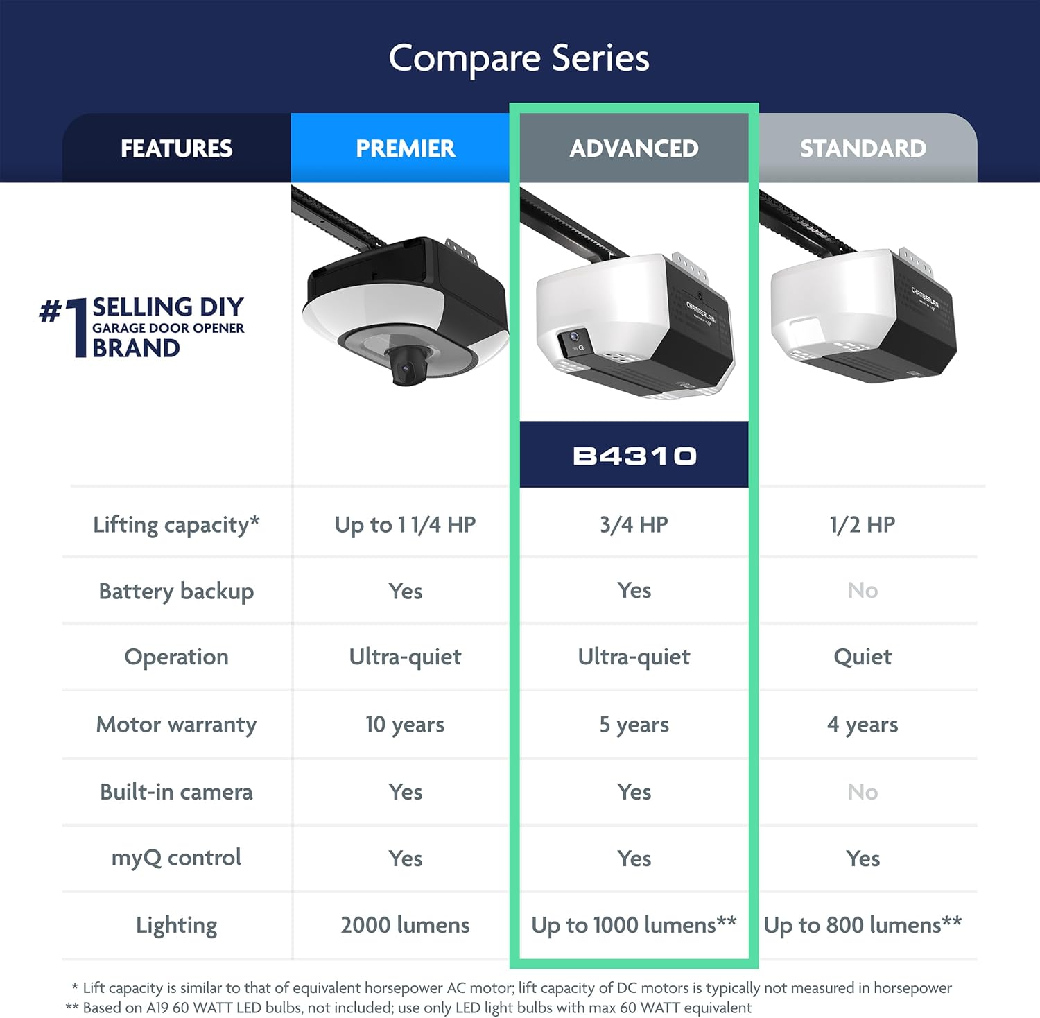 Chamberlain 3/4 HP Belt Drive Smart Garage Door Opener with Fixed Camera, Battery Backup, 2-Bulb Lighting, and myQ Connectivity Chamberlain 3/4 HP Belt Drive Smart Garage Door Opener with Fixed Camera, Battery Backup, 2-Bulb Lighting, and myQ Connectivity