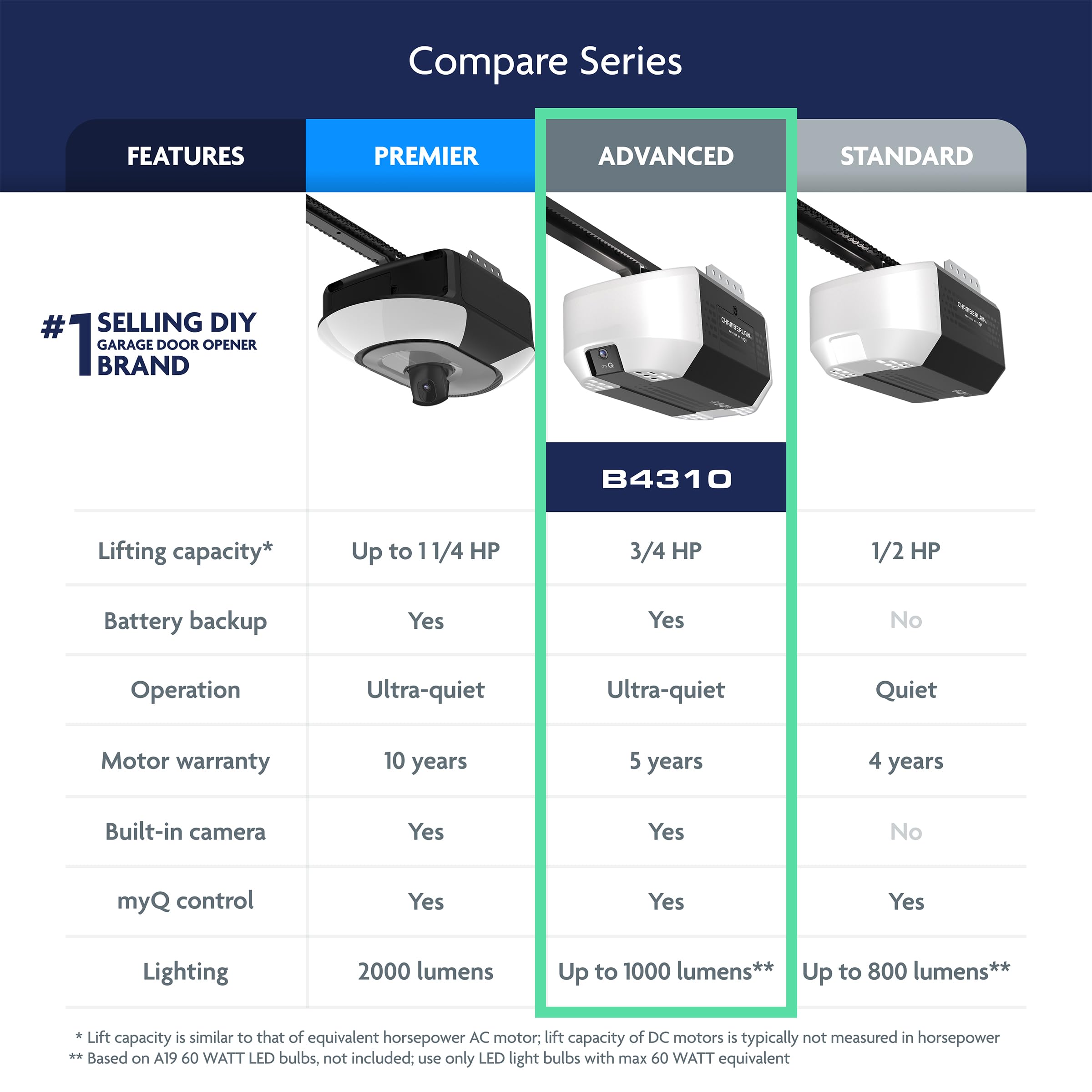Chamberlain - Ouvre-porte de garage intelligent avec caméra fixe, batterie de secours, éclairage à 2 ampoules et connectivité myQ