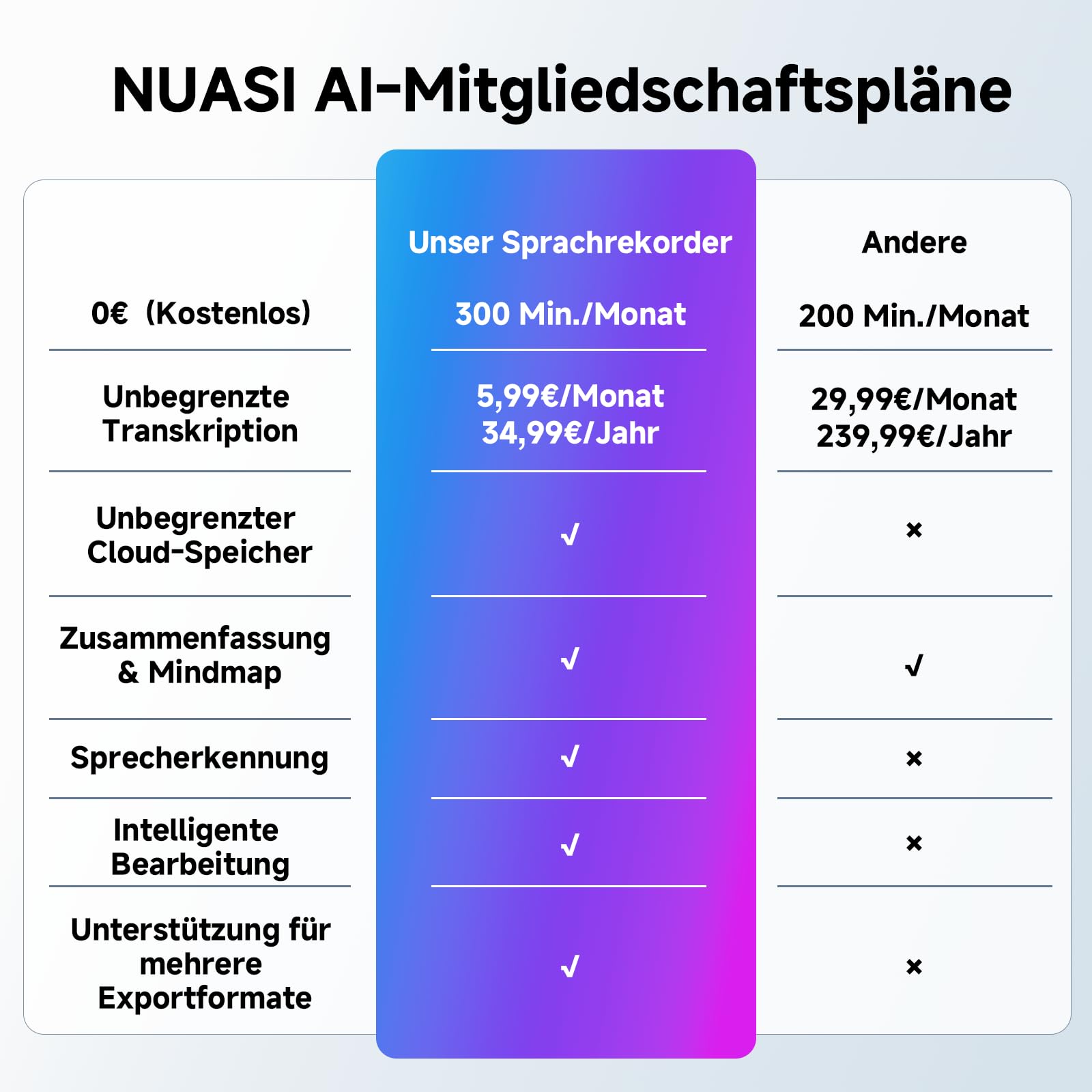 KI Digitales Diktiergerät 64GB, mit Transkribieren und Zusammenfassen | One-Touch-Aufnahme, 80+ Sprachen Übersetzung, Voice Recorder Für Meetings/Interviews/Klassen/Telefonate (mit schwarzer Hülle)
