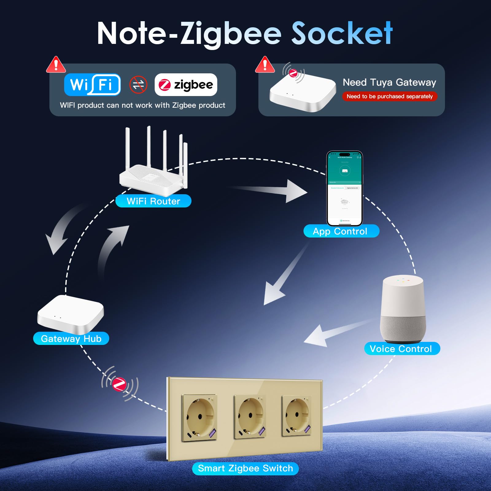 BSEED ZigBee Smart gniazdko elektryczne z USB C 20 W, szybka ładowarka, gniazdko podtynkowe do Alexa/Google Home, licznik prądu do gniazdka z aplikacją Smart Life/Tuya, 3-krotna złota (wymagany hub
