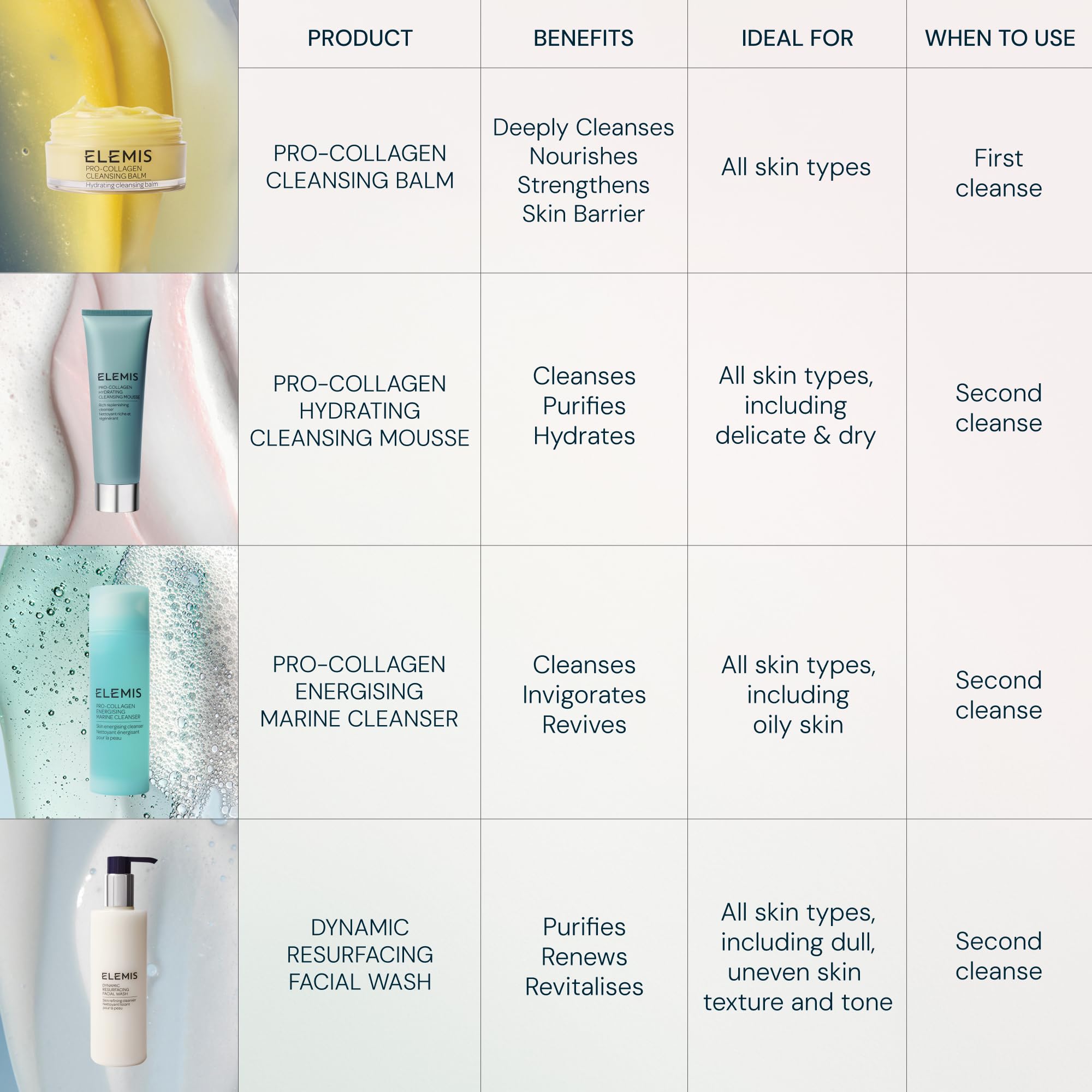 ELEMIS Gesichtsreiniger Face Wash, klinisch bewiesen – Abschminköl, Reinigungsschaum & Reinigungsgel, sanft und feuchtigkeitsspendend