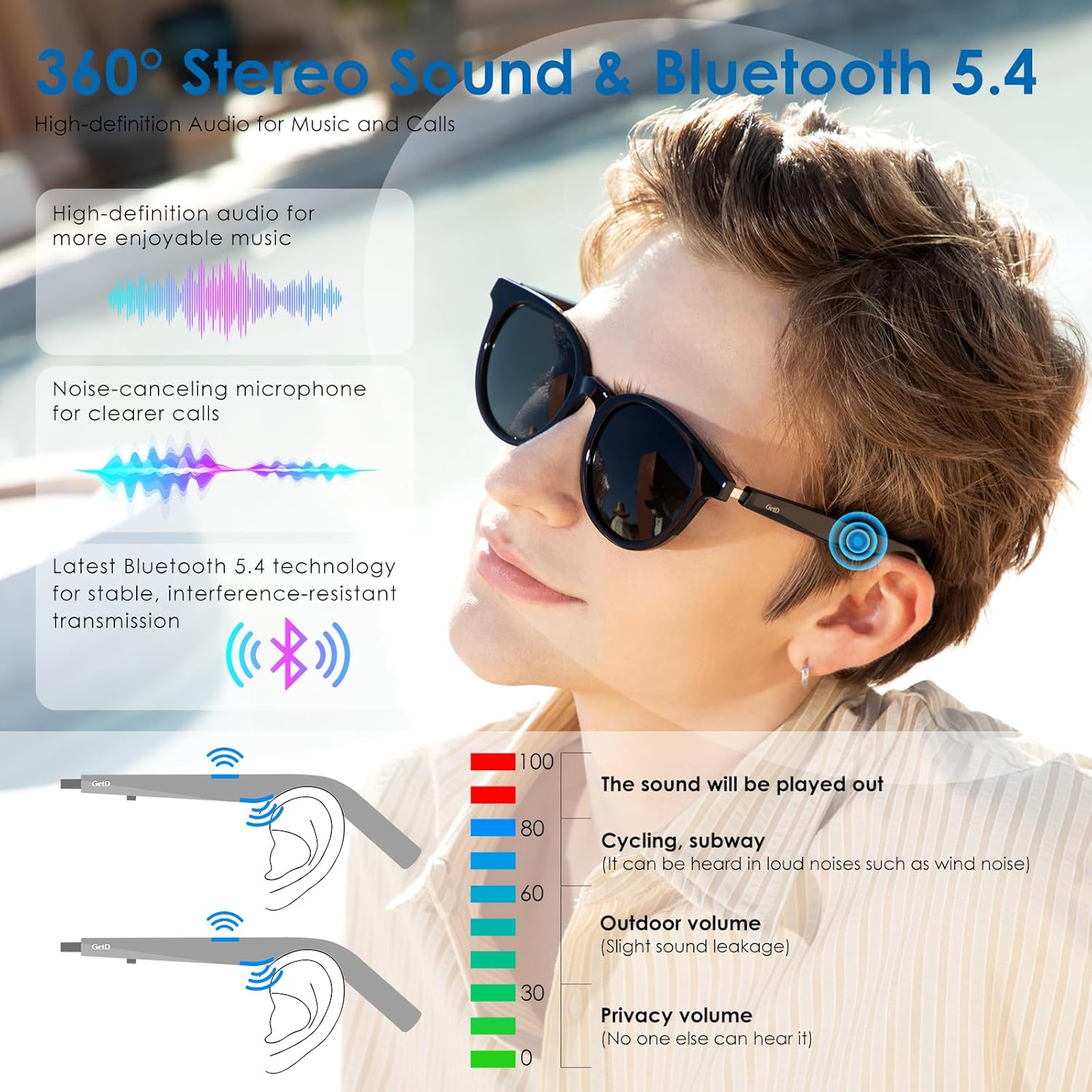 Diagram illustrating 360-degree stereo sound and Bluetooth 5.4 technology in GetD Smart Sunglasses, with sound leakage levels for different environments.