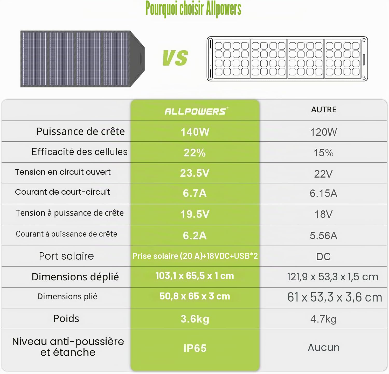 ALLPOWERS Panneau solaire pliable de 120 W - Kit de chargement solaire pour camping - Station de recharge rapide - Alimentation de secours pour tablette