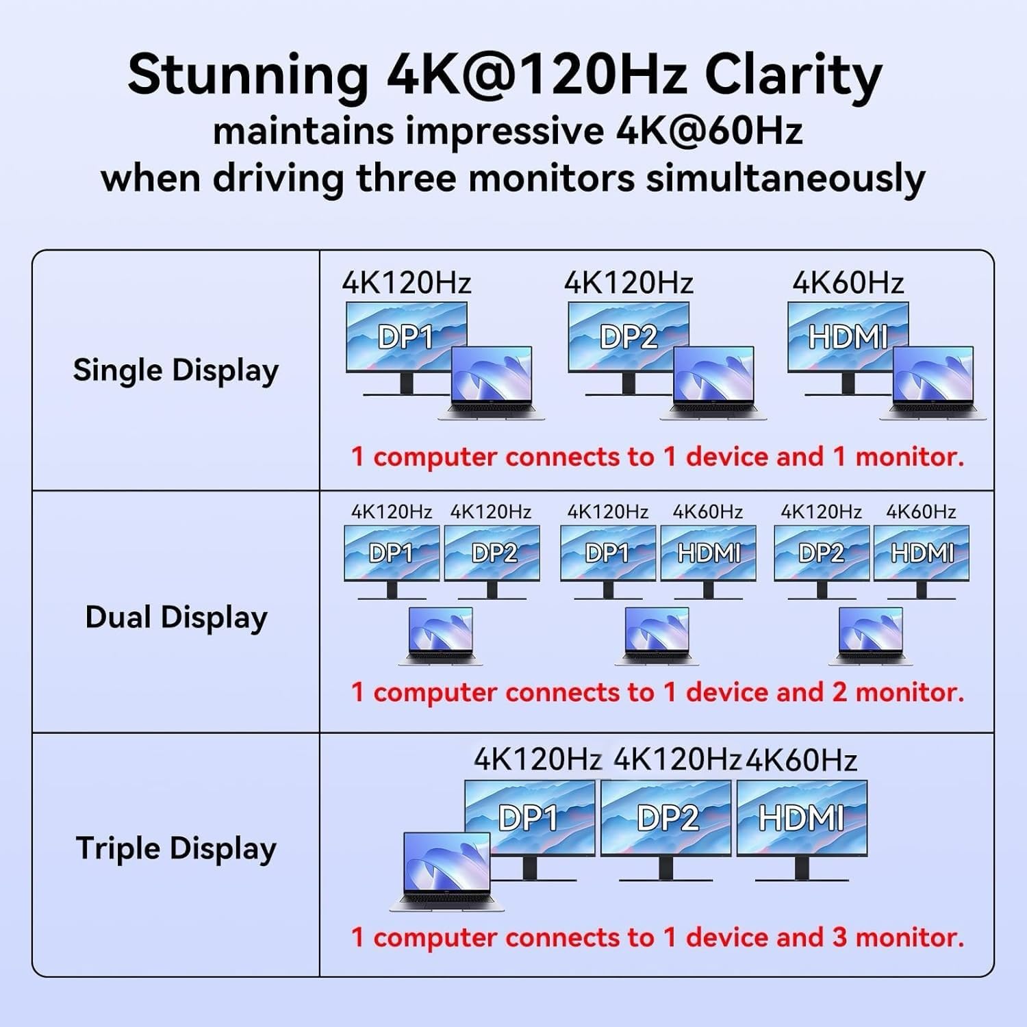 Laptop Docking Station 3 Monitor, 4K@120Hz Dual DisplayPort, 4K@60Hz HDMI, 12-in-1 USB C Hub, 10Gbps USBC 3.2, USB 3.0, PD100W, Ethernet SD/T, Triple Monitor Dock Multiport Adapter for Windows