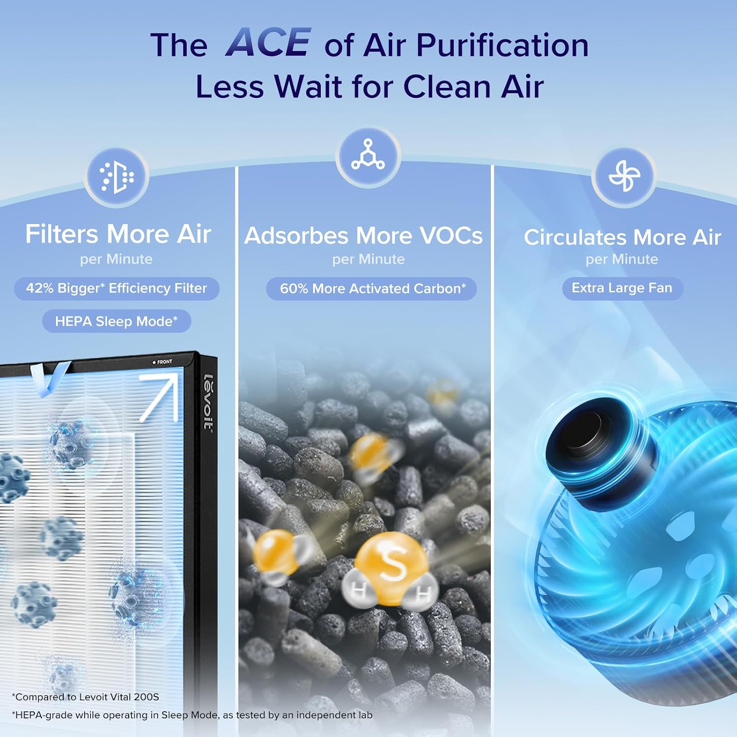Levoit Air Purifiers for Home Large Room with 3-Channel Air Quality Monitor, Washable Pre-Filter, AHAM VERIFIDE, HEPA Sleep Mode for Pet, Allergy, Smoke, Dust, Alexa Control, 2655 Ft², EverestAir-P 5 71j63DzcDmL. AC SL1500