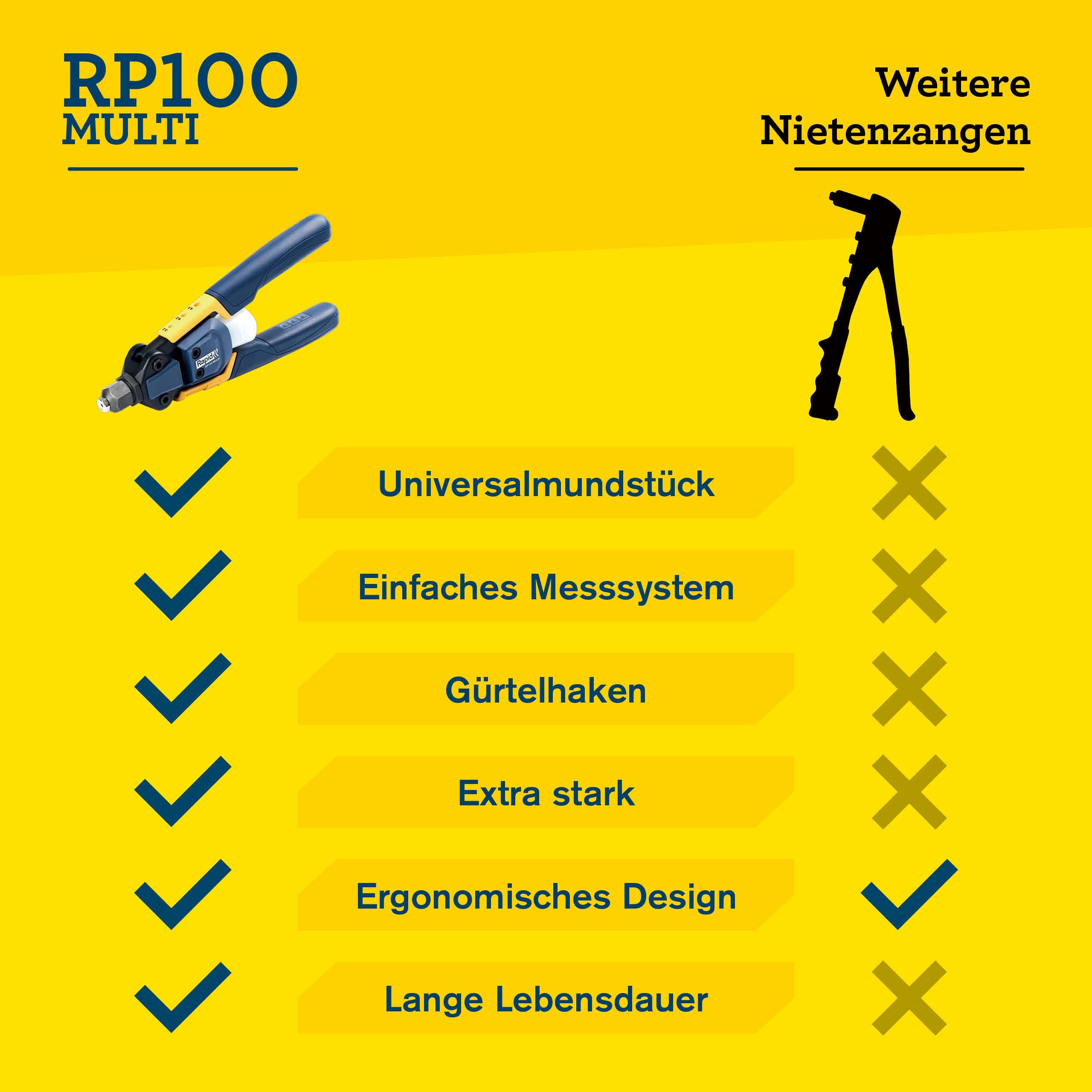 Rapid Nietzange RP100 Multi, Kraftsparende Blindnietzange mit Universalmundstück, für Aluminium und Edelstahl Nieten von 3,2 bis 4,8 mm
