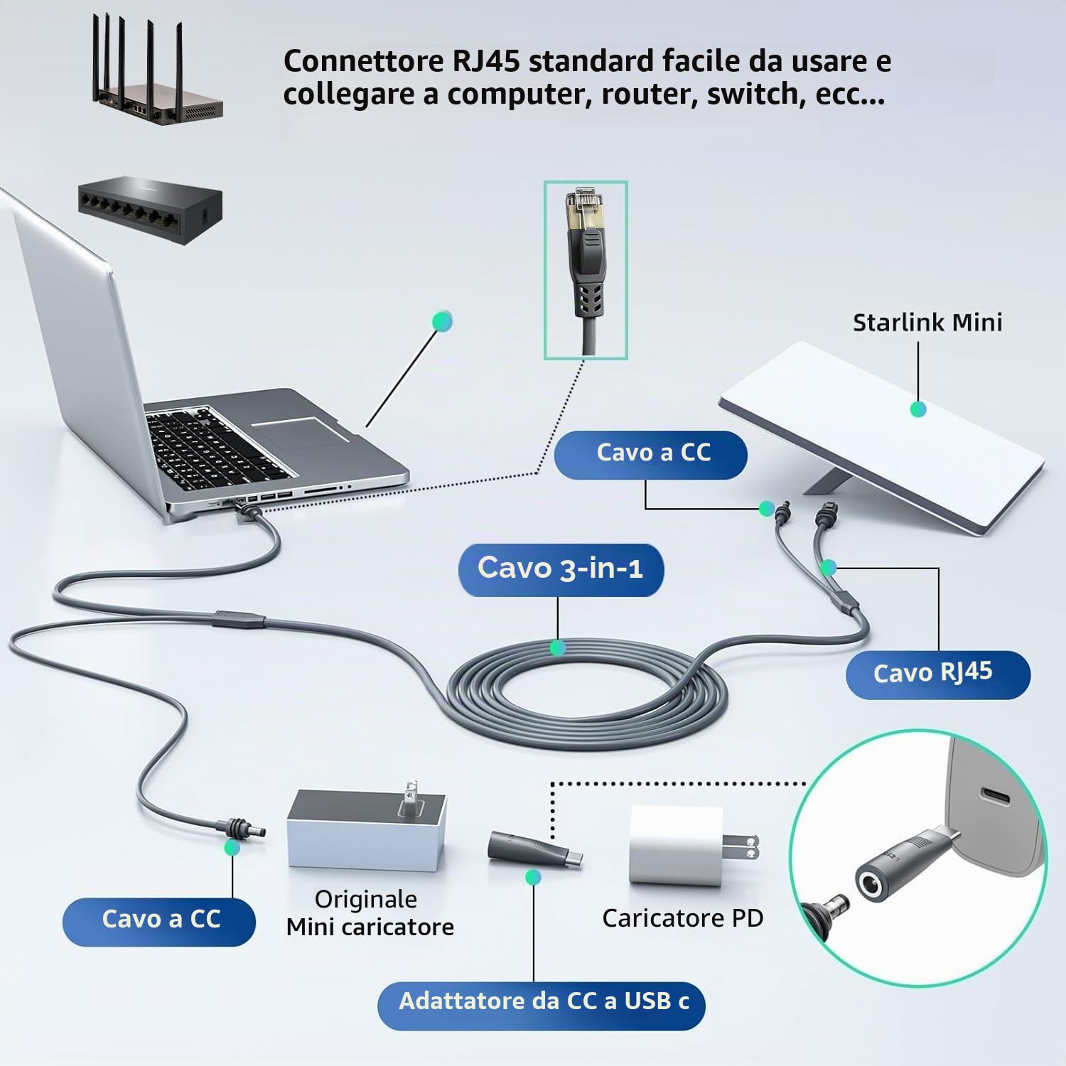Elfcam - Cavo 3-in-1 da 10m per Starlink Mini – Alimentazione USB-C + Starlink Mini Standard, Connettore RJ45 CAT6 per Rete Estesa, 10 Metri