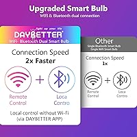 Vista 8 de DAYBETTER Bombillas inteligentes, bombilla inteligente compatible con Alexa y Google Home, A19 E26 2.4G WiFi Bluetooth Alexa, bombilla LED RGBCW que