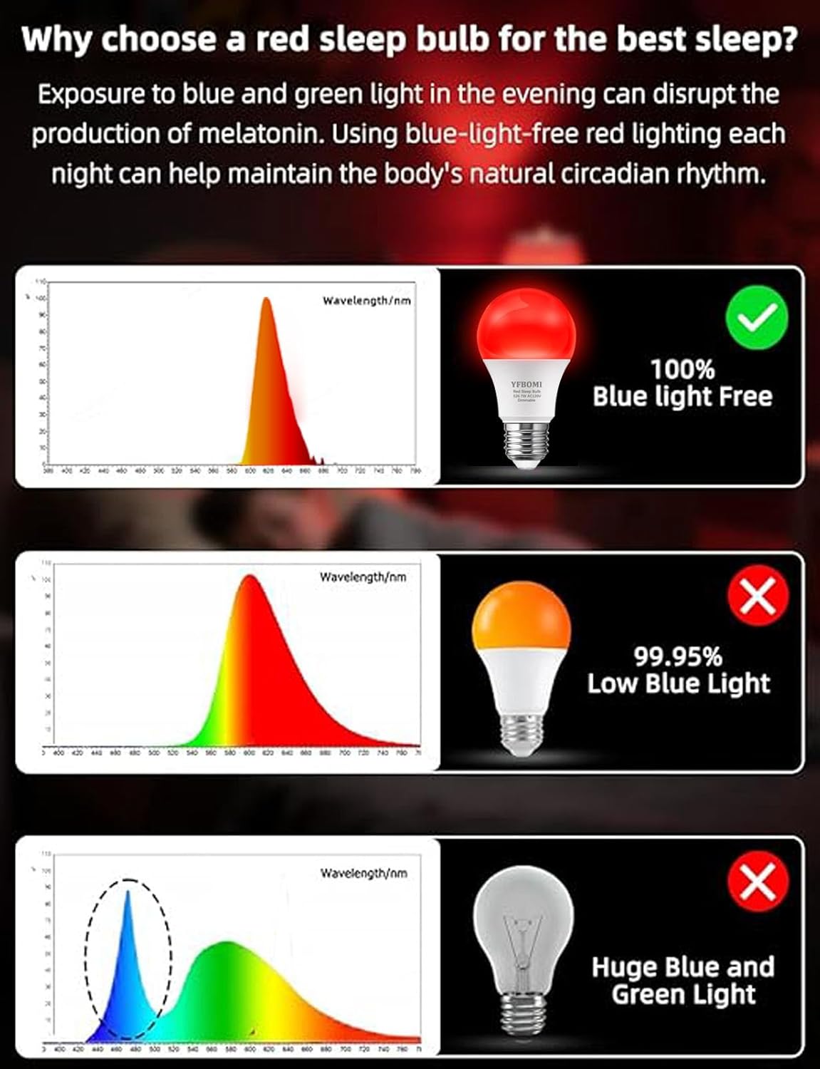 650nm Red Sleep Light Bulb Dimmable, 100% Blue Light Blocking Red Night Light Melatonin-Boosting Sleep Bulb 7W 130 Lumens A19 E26 Dim Bulb,Ideal for Bedroom Sleep, Holiday Decorations 2Packs