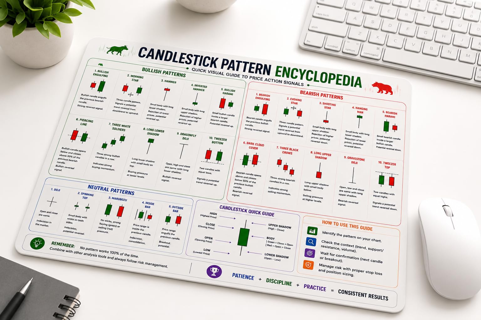 Candlestick Pattern Mouse Pad | Trading Cheat Sheet | Bullish & Bearish Candlestick Guide | Technical Analysis | Anti-Slip Rubber Base | For Traders, Investors & Beginners | 230 x 190 x 3 mm-image-32