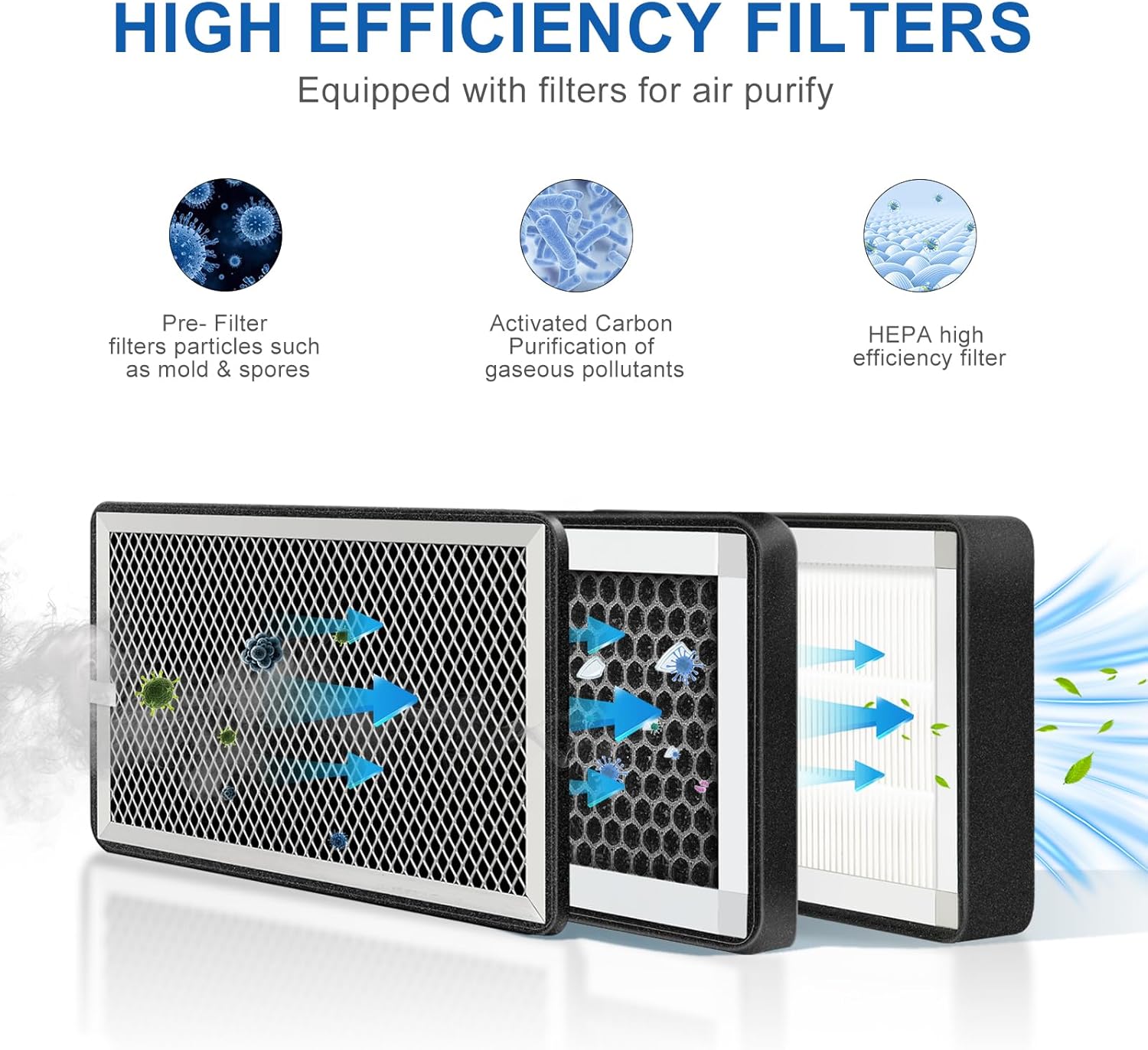 3-Layer Purification Filter Box 4" with High Efficacy Hepa and Carbon Filter, Fit 4 Inch Inline Duct Fans for Fresh Air Intake and Ventilation System