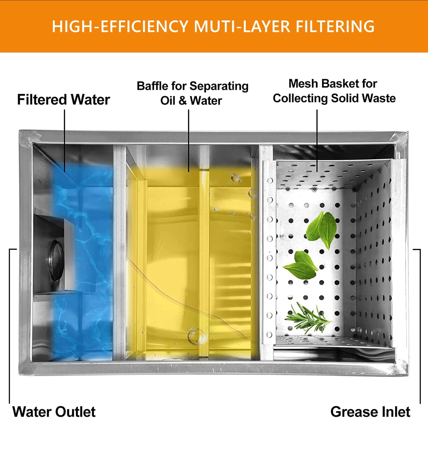 bimiti Intercepteur de graisse commercial pour évier 72 litres,En acier inoxydable,Séparateur de filtre à graisse sous évier,Avec 3 entrées supérieures pour cuisine de restaurant,60x40x30 cm