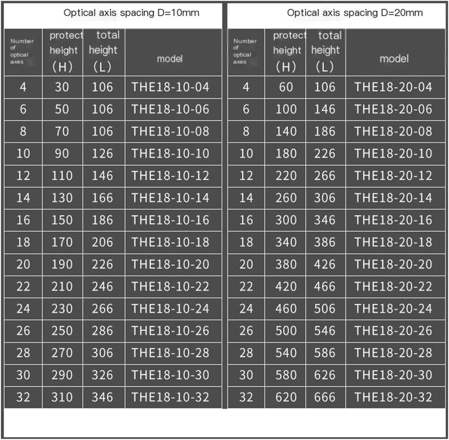 Safety Encoder Sensor THE18-30/40 Optical Safety Protection Device(THE18-40-24)