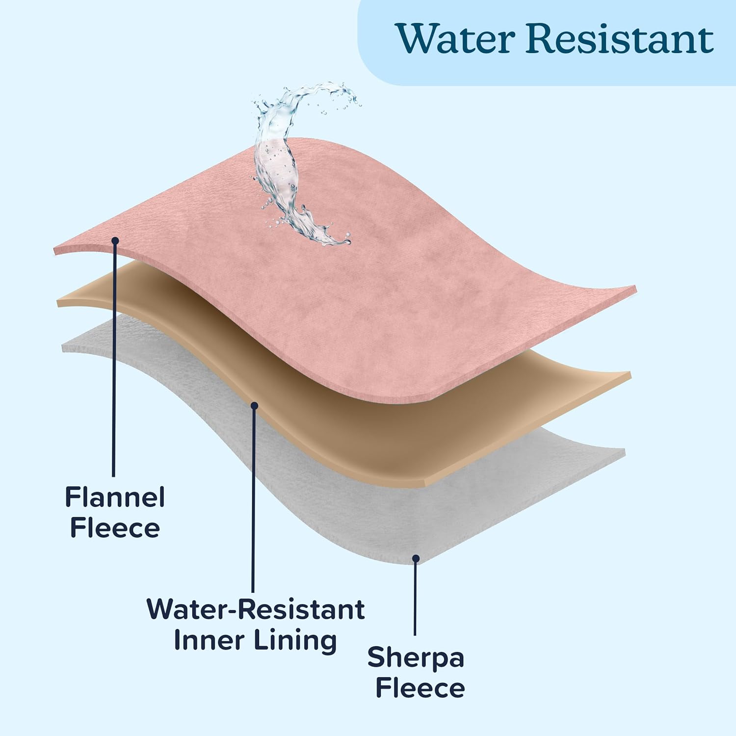 PETMAKER Dog Blanket - 60x80in Reversible Sherpa Blanket - Throw Blankets for Bed, Couch, Crate, or Car - Machine Washable Puppy Essentials (Pink)