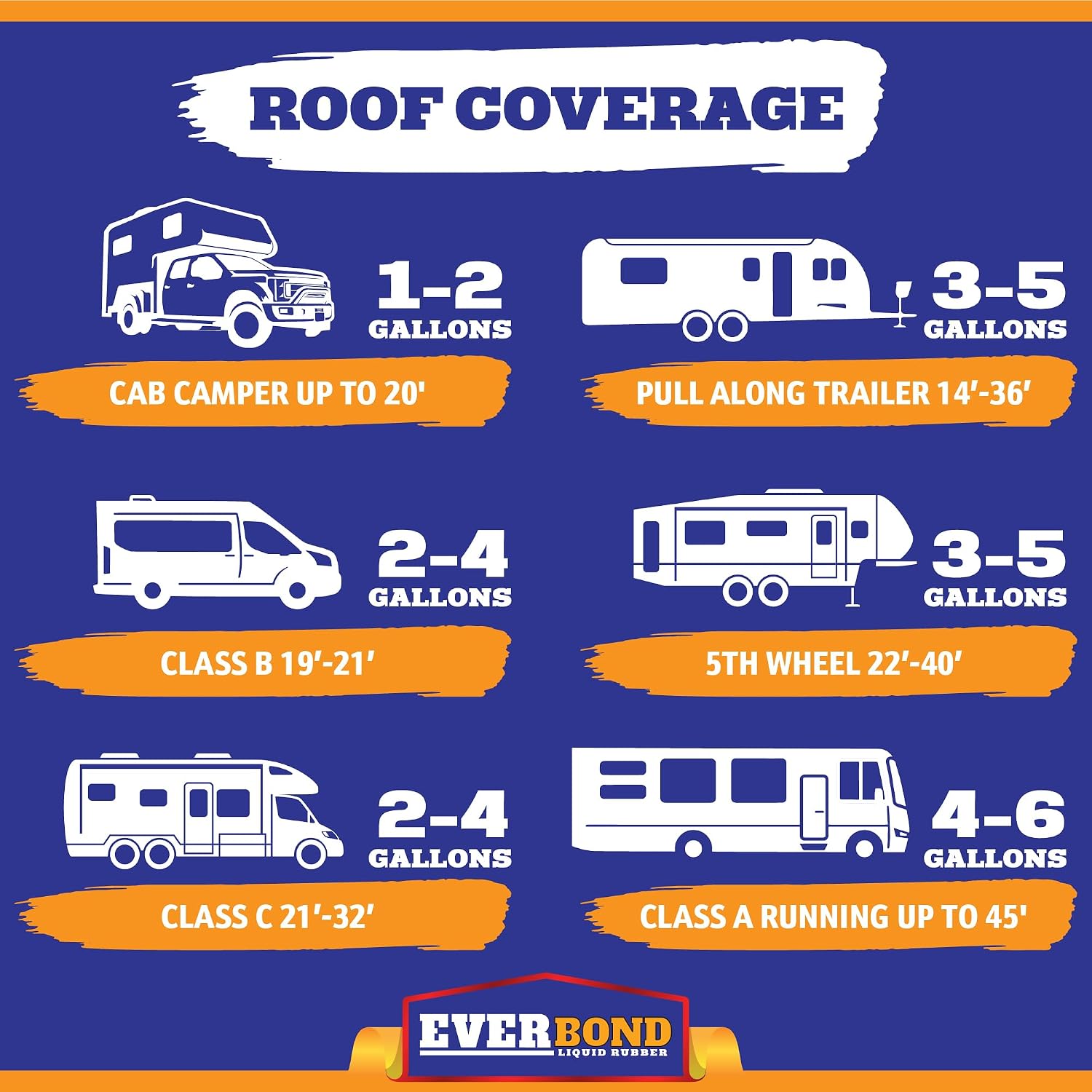 RV Roof Coating - Liquid Rubber RV Roof Sealant for Camper Roofs, Trailers, Motorhomes, and Metal Buildings - Roof Cooling White 1 Gallon