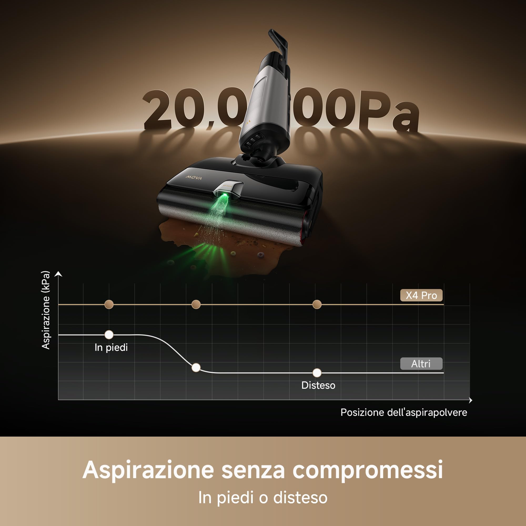 Mova X4 Pro Aspirapolvere Lavapavimenti Senza Fili, 20000Pa, Design Piatto 180°, Lavaggio Acqua Calda 100 °C, Autopulente, Antigroviglio, Regolazione Automatica, Stazione di Ricarica