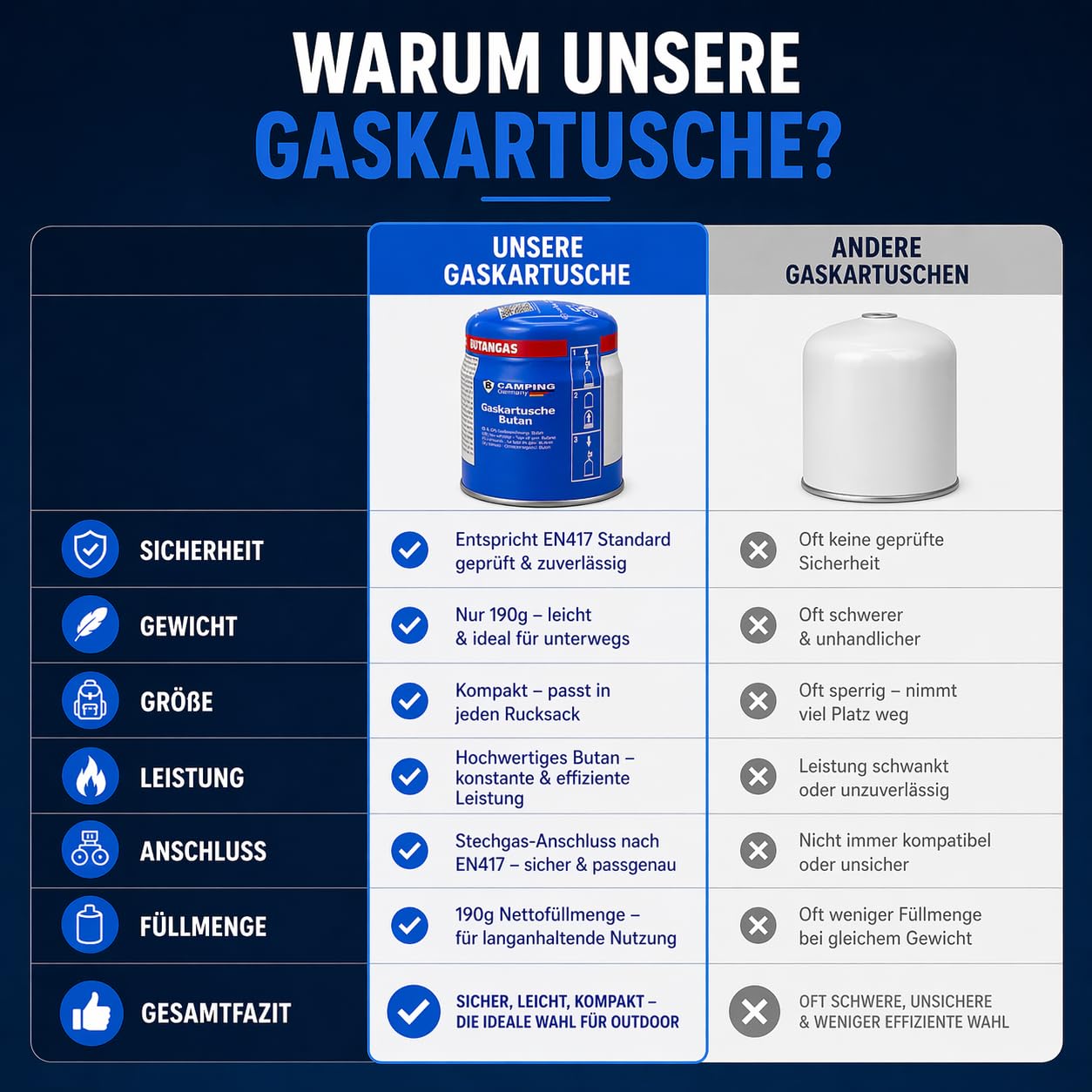 Magnum® 12x Gakartuschen [190 g ] Gaskartuschen ideal für Campingkocher, Lötbrenner und co- Gaskartuschen mit Sicherheitsventil (12 x 190 g)