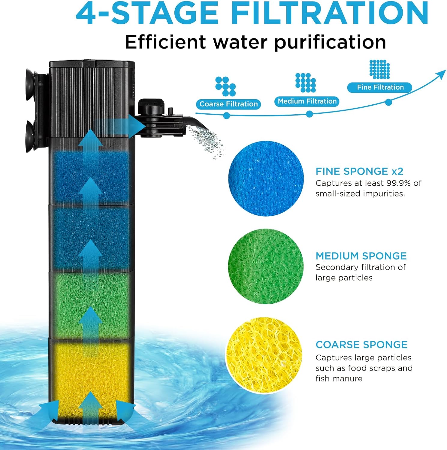 Internal Fish Tank Filter with 4-Stage Biochemical Sponge Filtration, 23W Adjustable Water Flow Submersible Aquarium Filter Pump for 80~120 Gal Freshwater or 50~70 Gal Saltwater, TC-3000C(370GPH)