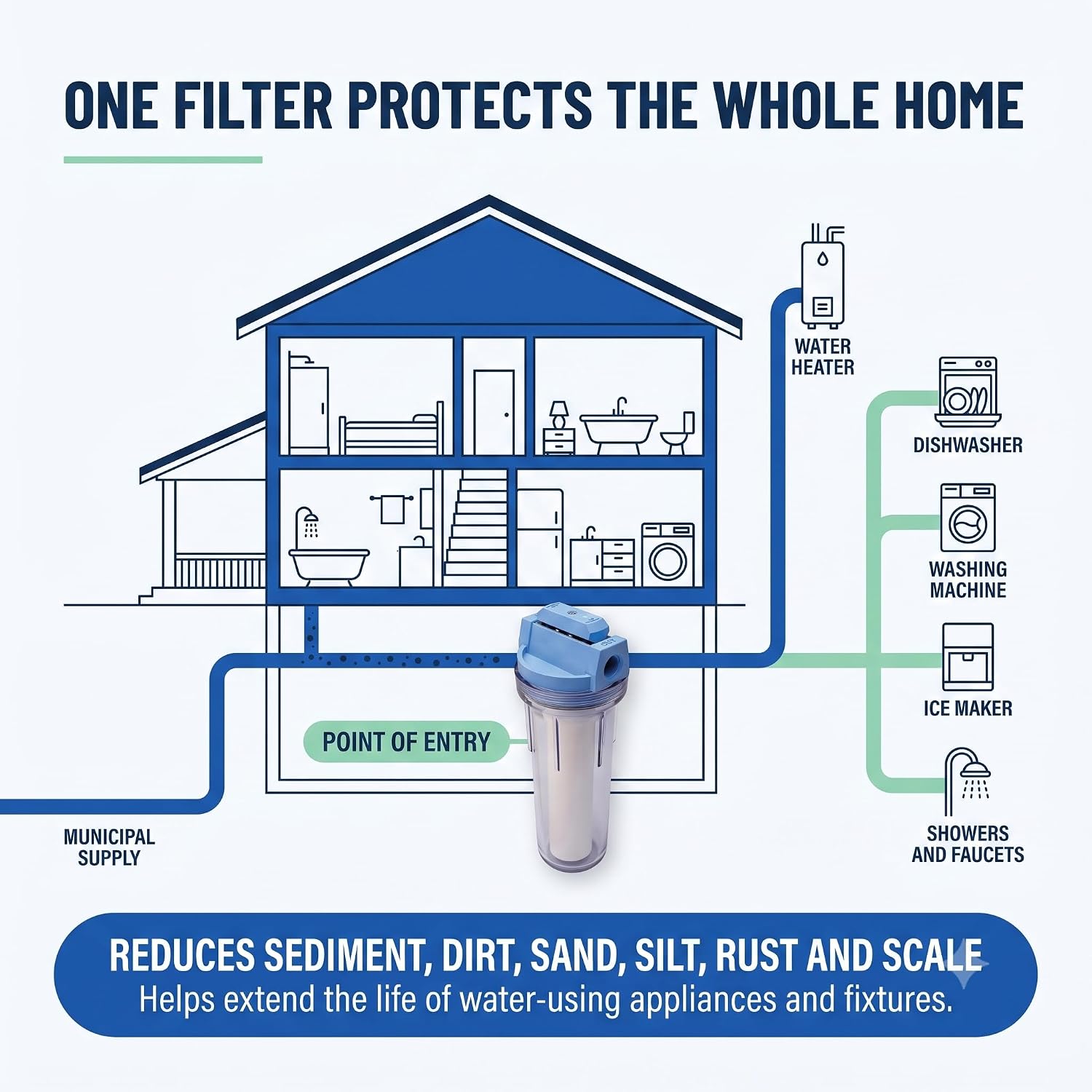Culligan HF-360A/HF-360B Whole House Water Filter Housing Clear – 3/4" Inlet/Outlet, Standard Duty, Sediment Water Filtration for Home Plumbing & Appliances, NSF Certified image 3