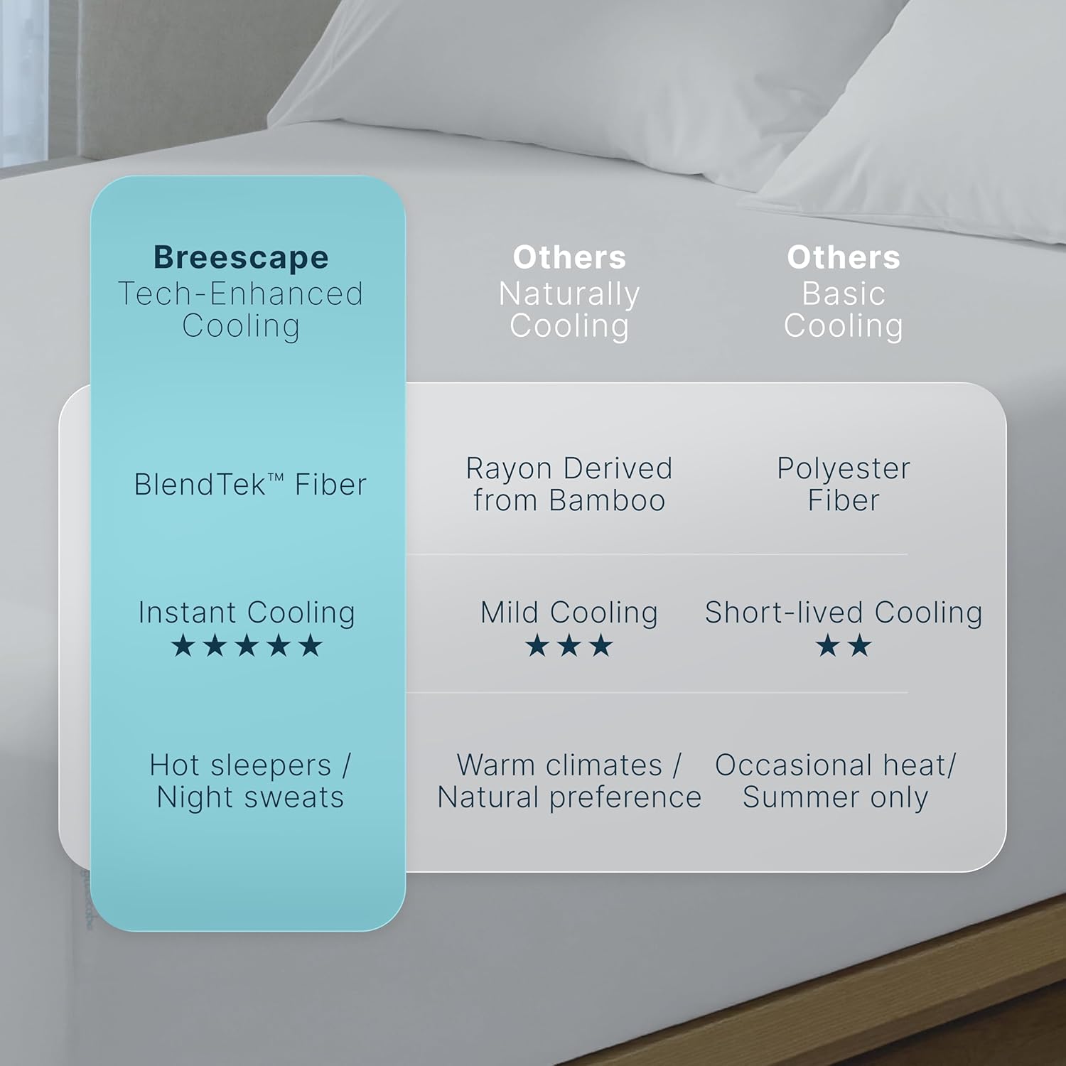 Breescape Cooling Fitted Sheet Queen Size - Cool Technology for Hot Sleepers and Night Sweats, Q-Max>0.46 Tech, Deep Pocket Up to 18", 360°Elastic Band- Fitted Sheet with Double Side Pockets, Gray
