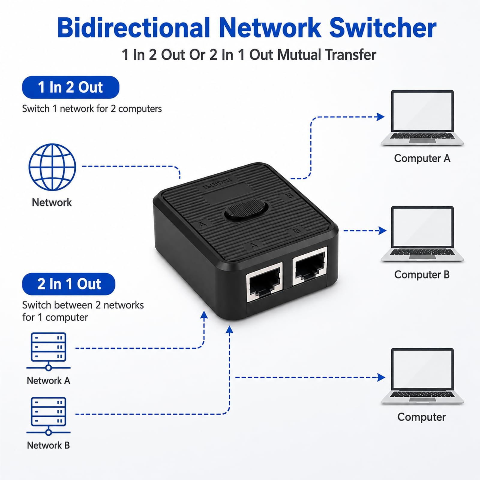 Netzwerk Switch 2 Ports, LAN Switch 2 in 1 Out Gigabit Ethernet 1000Mbits Passiver 1-in-2-out / 2-in-1-out Umschalter ohne Stromversorgung mechanischer RJ45 vergoldet mit CAT5e CAT6 CAT6A CAT7 Kabeln