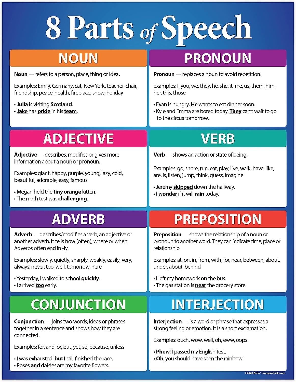KCDFDVJFBM Grammar Posters for Classroom - Parts of Speech Laminated Charts Set, Noun Verb Adjective Adverb for ELA & ESL Students(Framed,16x24inch(40x60cm))