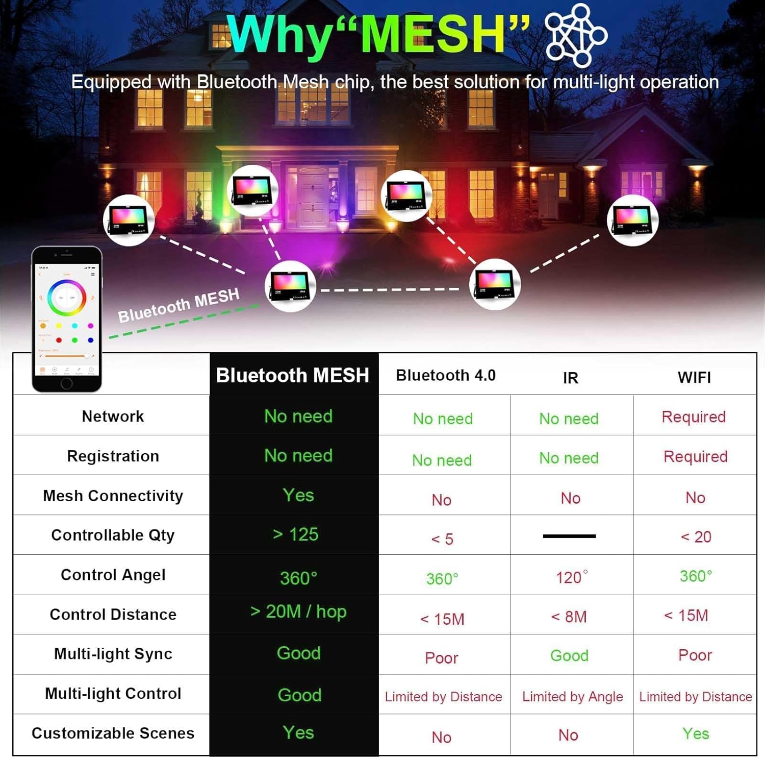 ILC LED Flood Light 30W Outdoor RGB Color Changing, Smart Floodlights RGBW 2700K Warm White & 16 Million Colors, 20 Modes, Grouping, Timing, IP66 Waterproof (2 Pack)