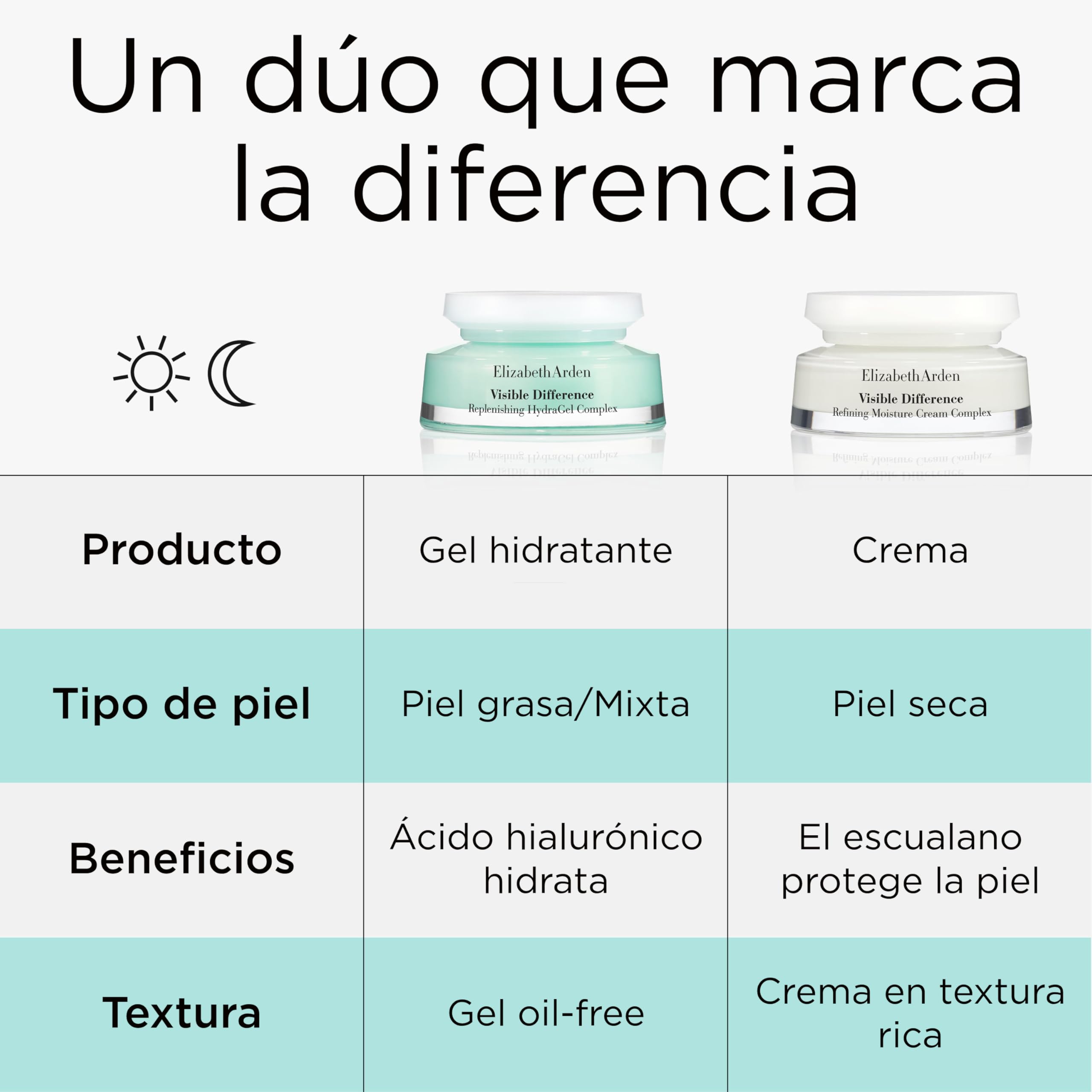 Elizabeth Arden - Visible Difference Set de Cuidado de la Piel: Con Ácido Hialurónico y Vitamina E, 75 ml & Con Vitamina A y Glicerina, 75 ml, Caja de Regalo para Mujeres
