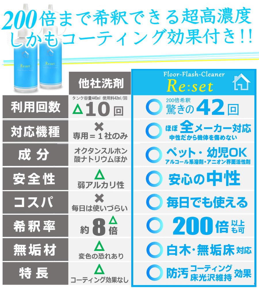 Re:set 水拭きロボット掃除機対応洗剤
