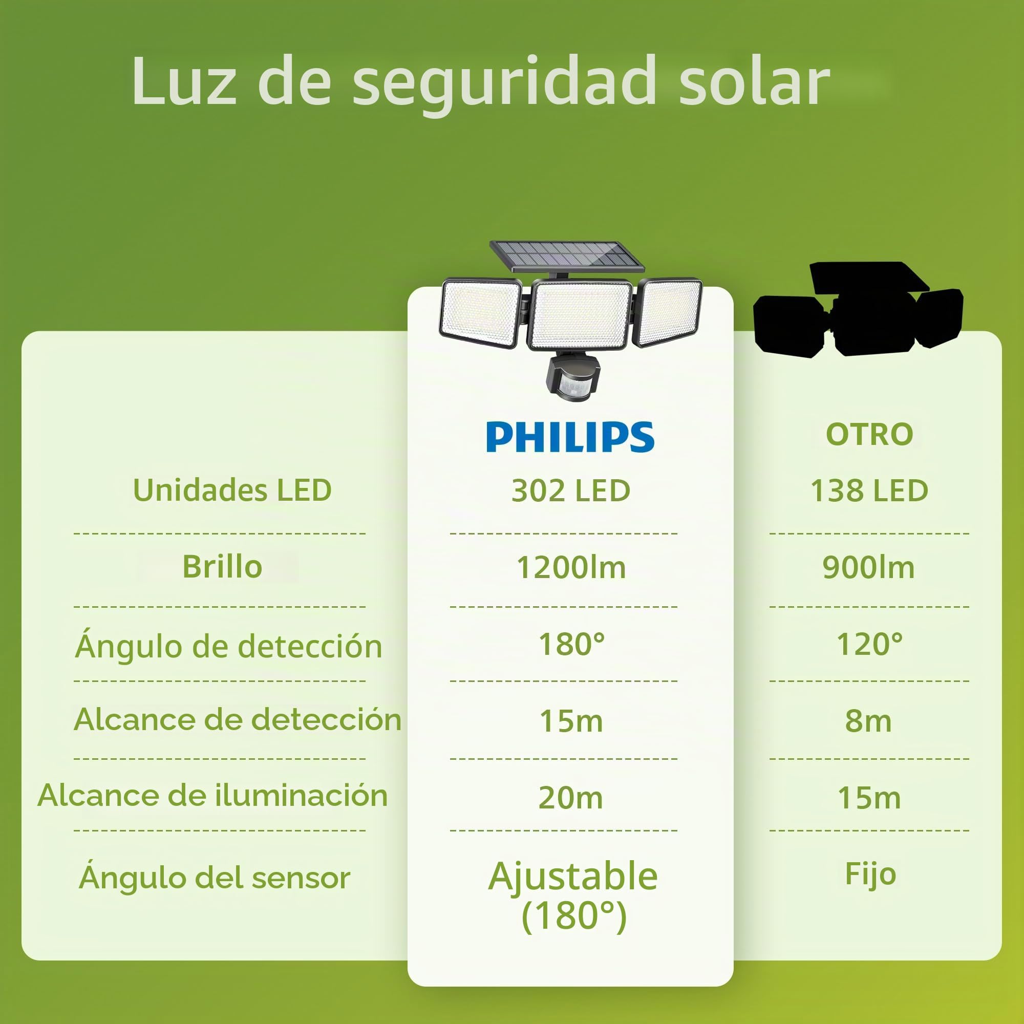 Philips Lámpara de seguridad solar exterior 302 LED 1200 lm, proyector de pared impermeable con sensor PIR, 3 cabezas, IP65, 3 modos