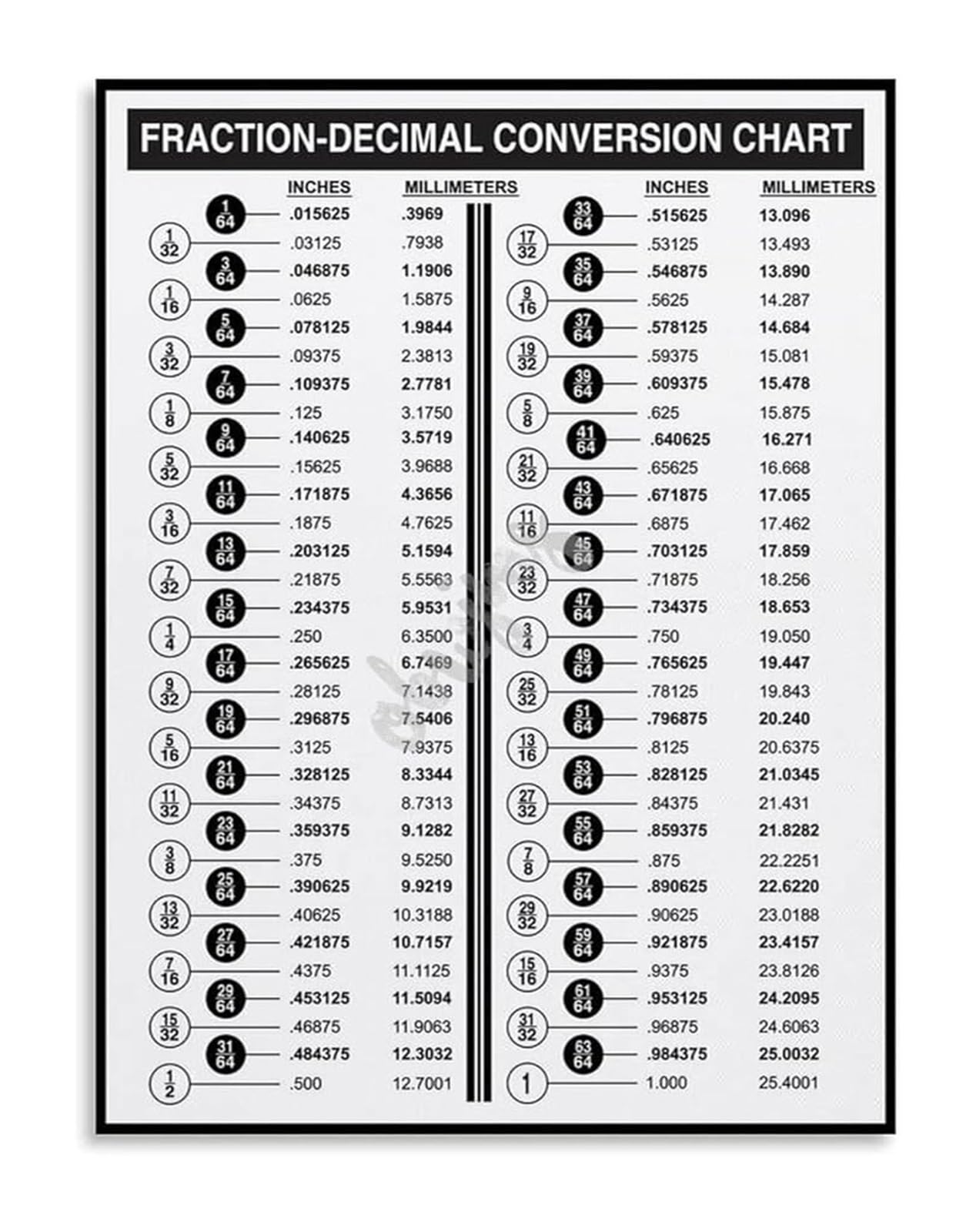 PKNVKZIDK Fraction Decimal Conversion Chart Educational Math Poster for Classroom Homeschool Reference Unframed,16x24inch(40x60cm)
