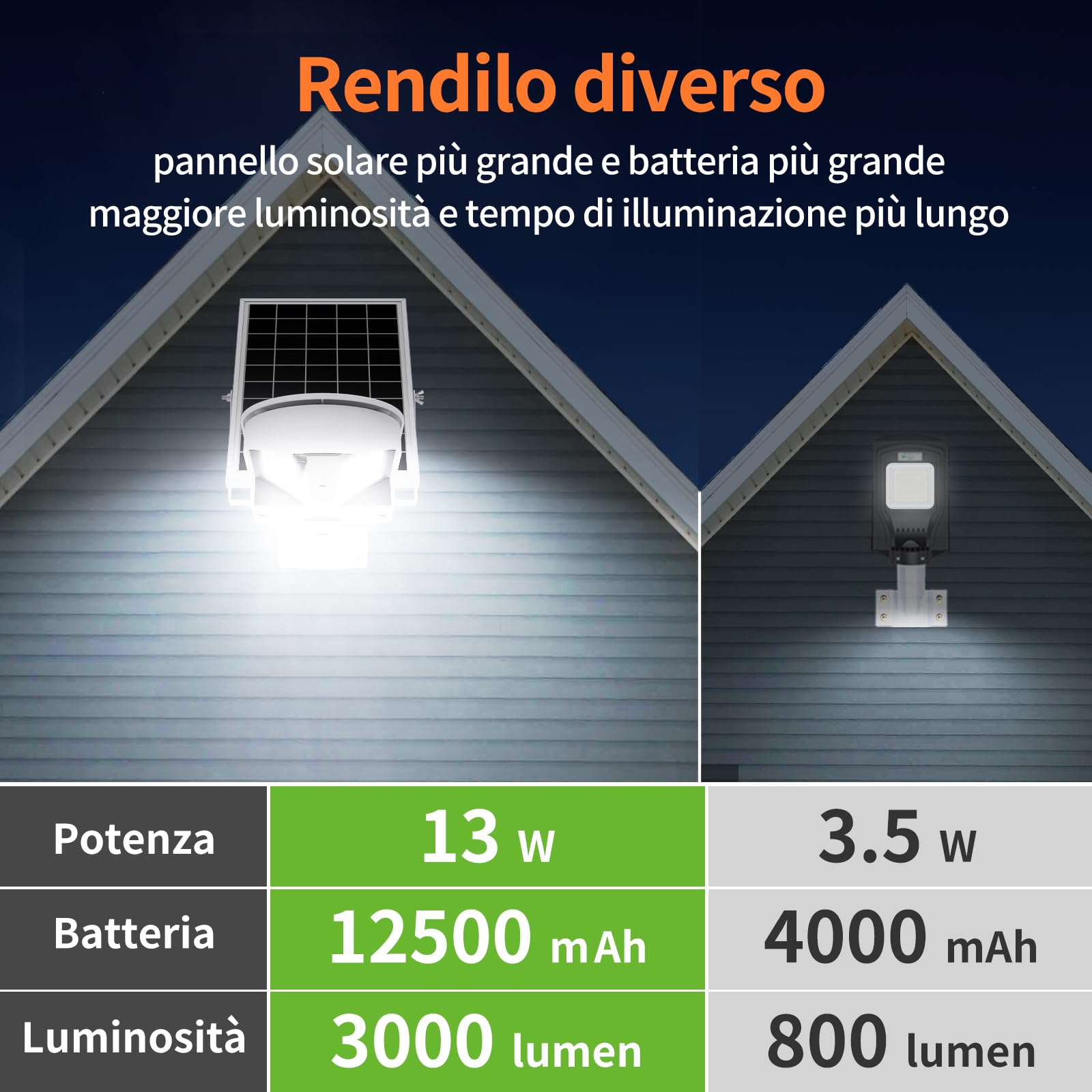 INTELAMP Lampione Solare LED Esterno, 12500mAh Faro Con Pannello Solare da Esterno, IP65 Impermeabile Faretto LED con Sensore di Movimento, 3000LM/6500K Luci da Esterno per Giardino, Terrazza, Garage