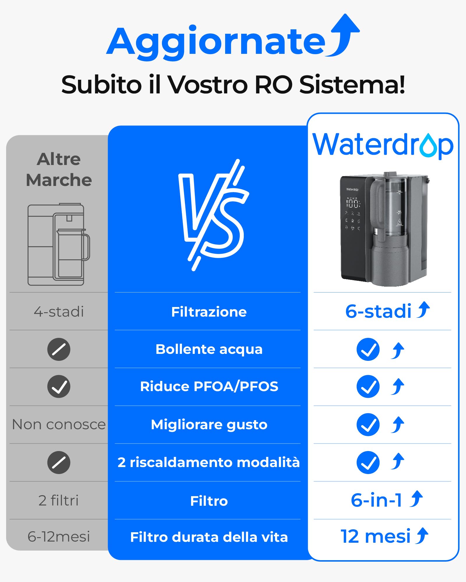 Waterdrop WD-M1 Filtro Acqua Osmosi Inversa Banco, 𝐂𝐚𝐥𝐝𝐚 Acqua Sistema di Osmosi Inversa da Banco, 7 Temperatura Opzioni, 6 Stadi Purificazione, 3:1 Puro a Scarico, Nessuna Installazione