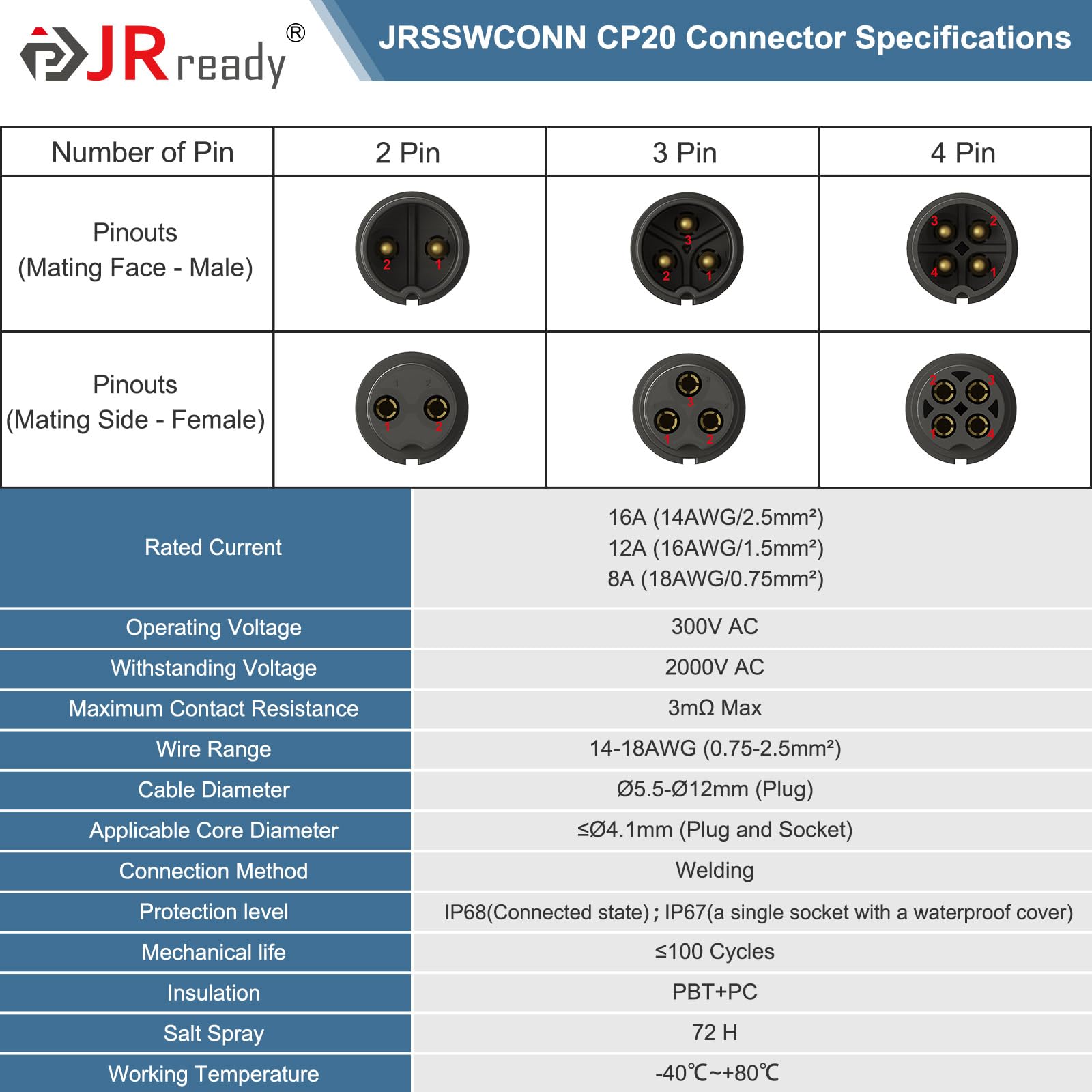 JRready JRSSWCONN CP20 zawiera 2 komplety złączy 2-pin z wtykami męskimi i gniazdami panelowymi, 5 par styków, 2 osłony przeciwpyłowe i narzędzie do wypinania pinów.