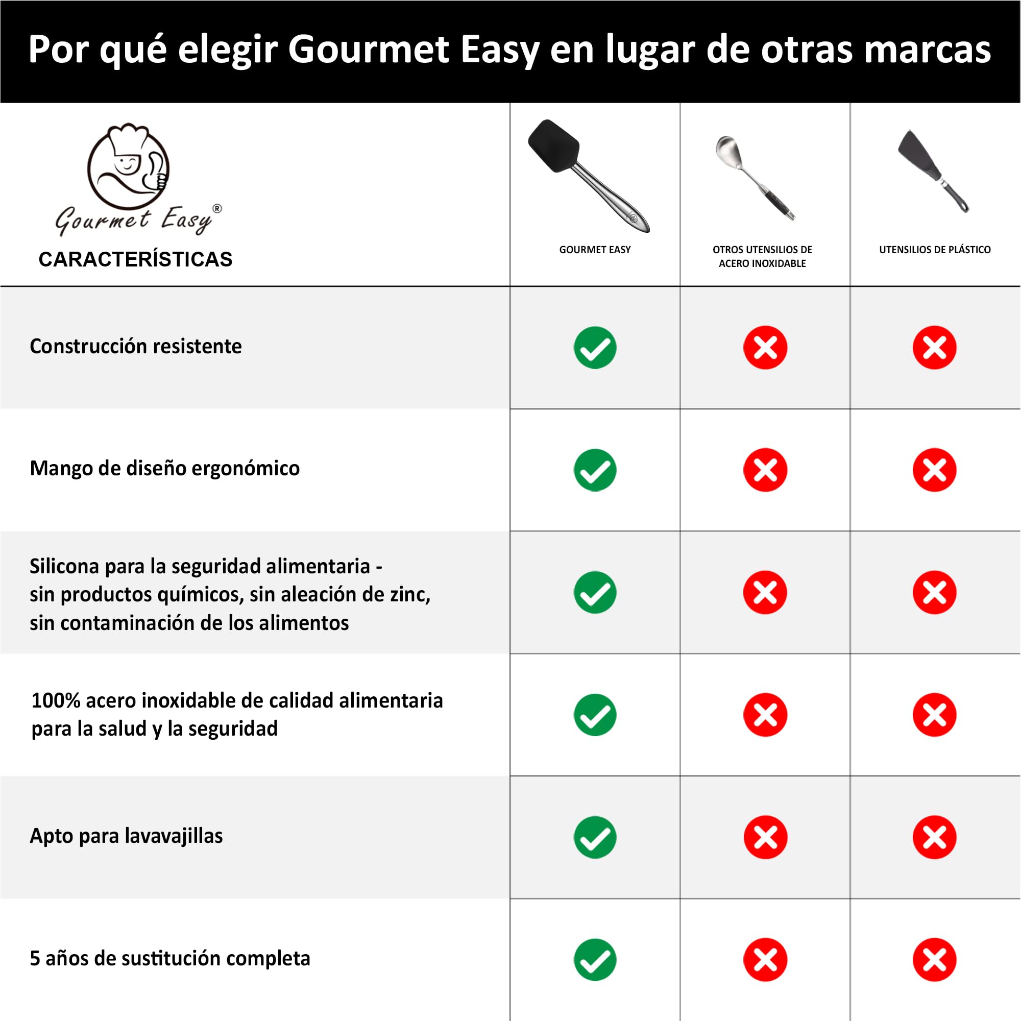 Gourmet Easy Juego de 5 Espátulas Silicona Inox, Resistente Calor (Black) | Espátula, cuchara de silicona y pincel de cocina, ideal para utensilios antiadherentes.