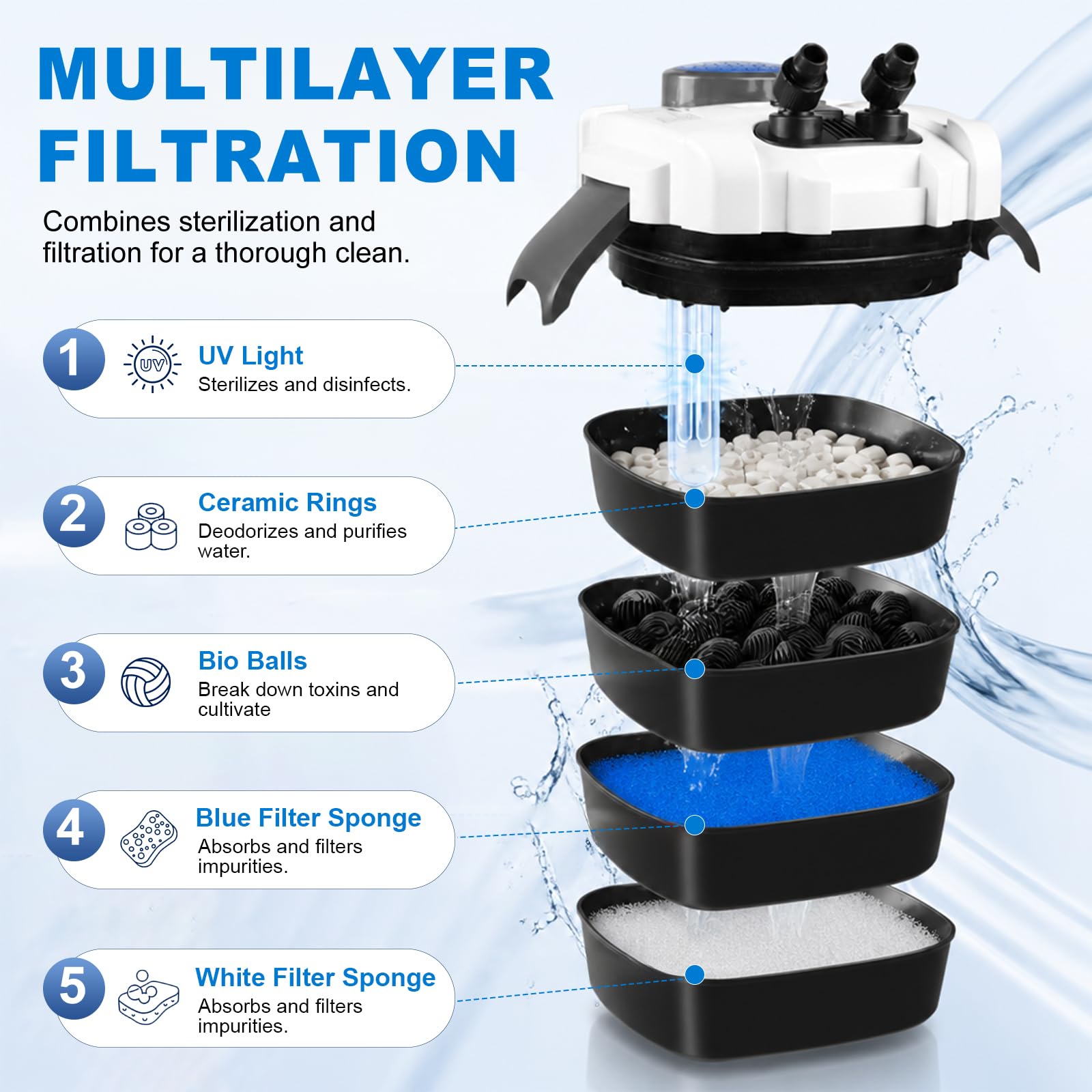 EXLECO Filtre UV 9W Externe Aquarium 2000L/H 45W Pompe D'aquarium Réglable avec Matériau Filtrant, Filtre Bassin Poisson Silencieux avec 3 Étapes de Filtration HW-702B
