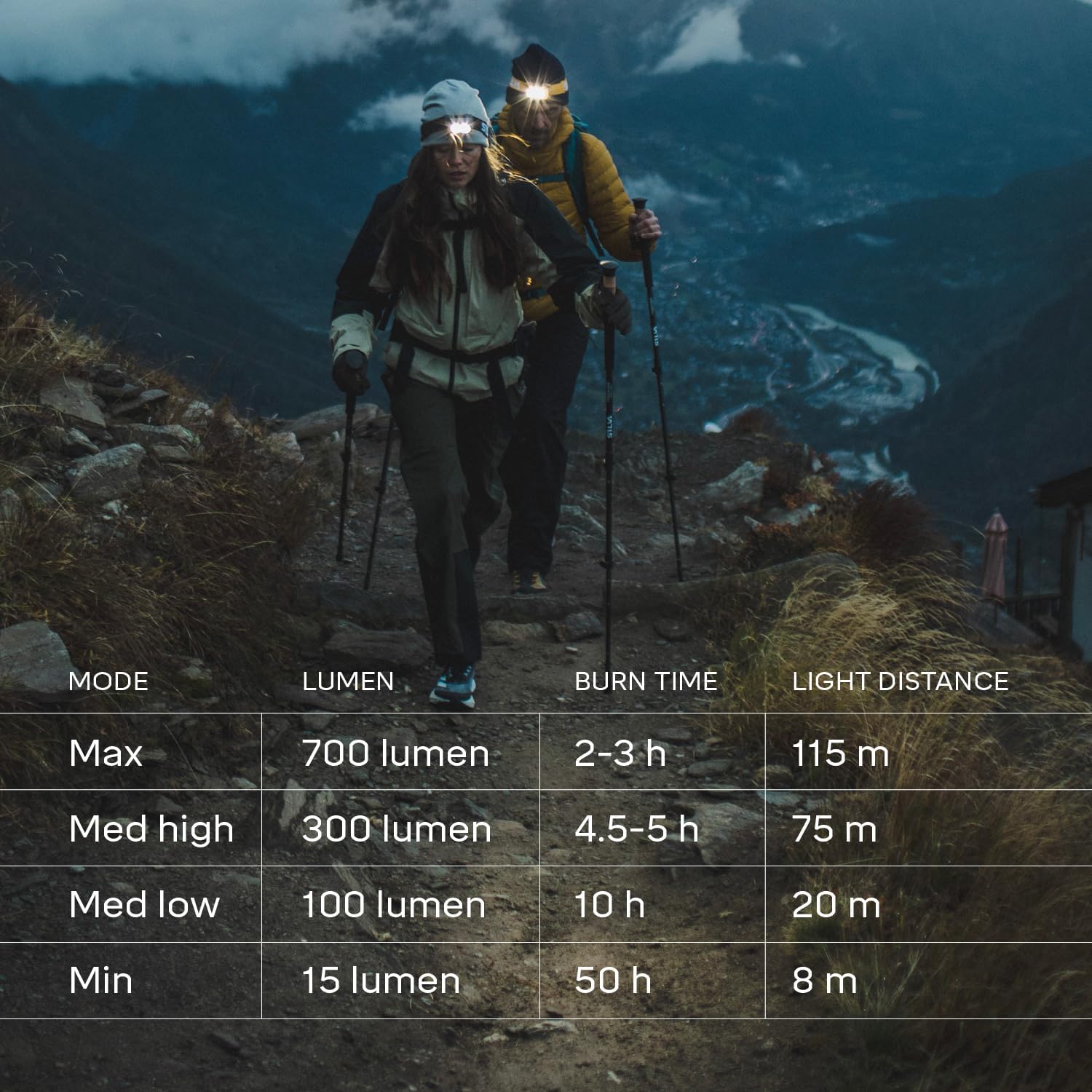 Brightness Modes Table