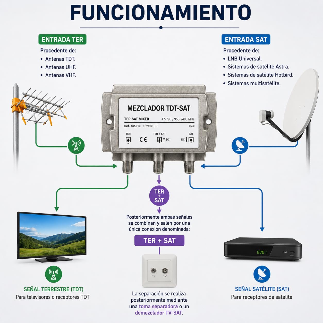 CABLEPELADO Mezclador de señal terrestre y satélite | TDT-SAT 1.5dB | Apto para distribuir las señales de TDT y Satélite por el mismo cable
