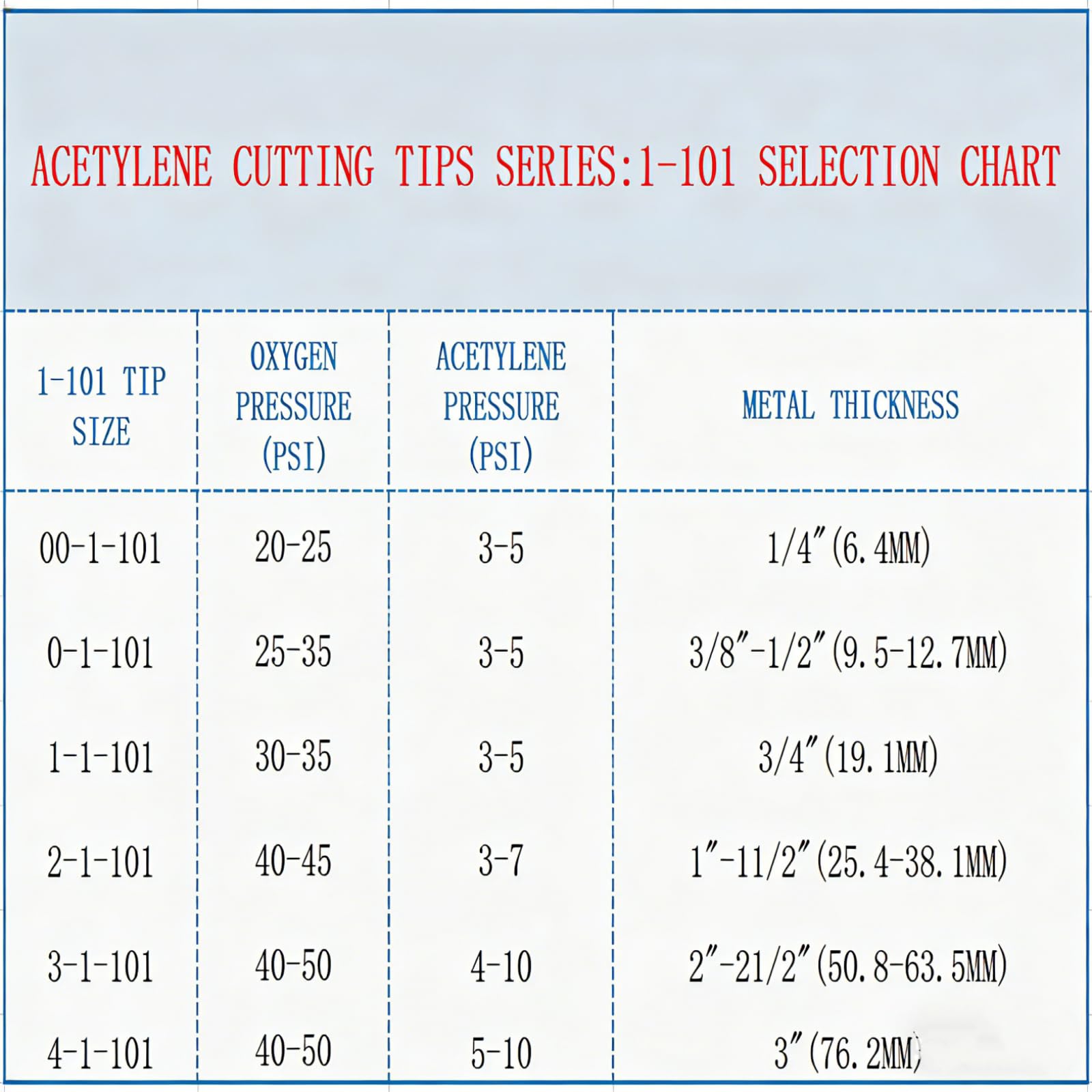 ALLZSMOOTHLY 0-1-101,1-1-101,2-1-101,3-1-101Acetylene,A General