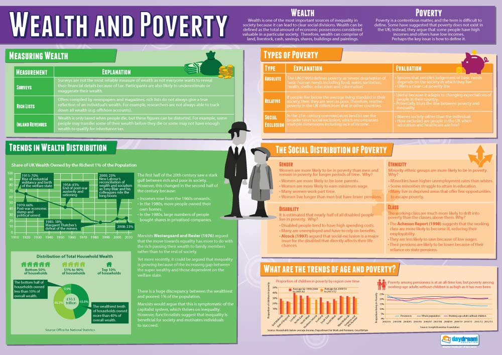 Daydream Education Wealth and Poverty | Sociology Posters | Gloss Paper measuring 33" x 23.5" | Sociology Class Posters | Education Charts