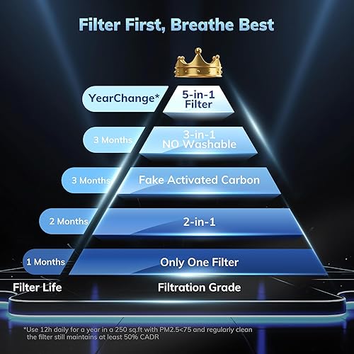 Miniatura 3 de Filtro lavable 5 en 1 YearChange, purificador de aire AEOCKY para el hogar y el dormitorio, limpiador de aire portátil, silencioso como el ruido