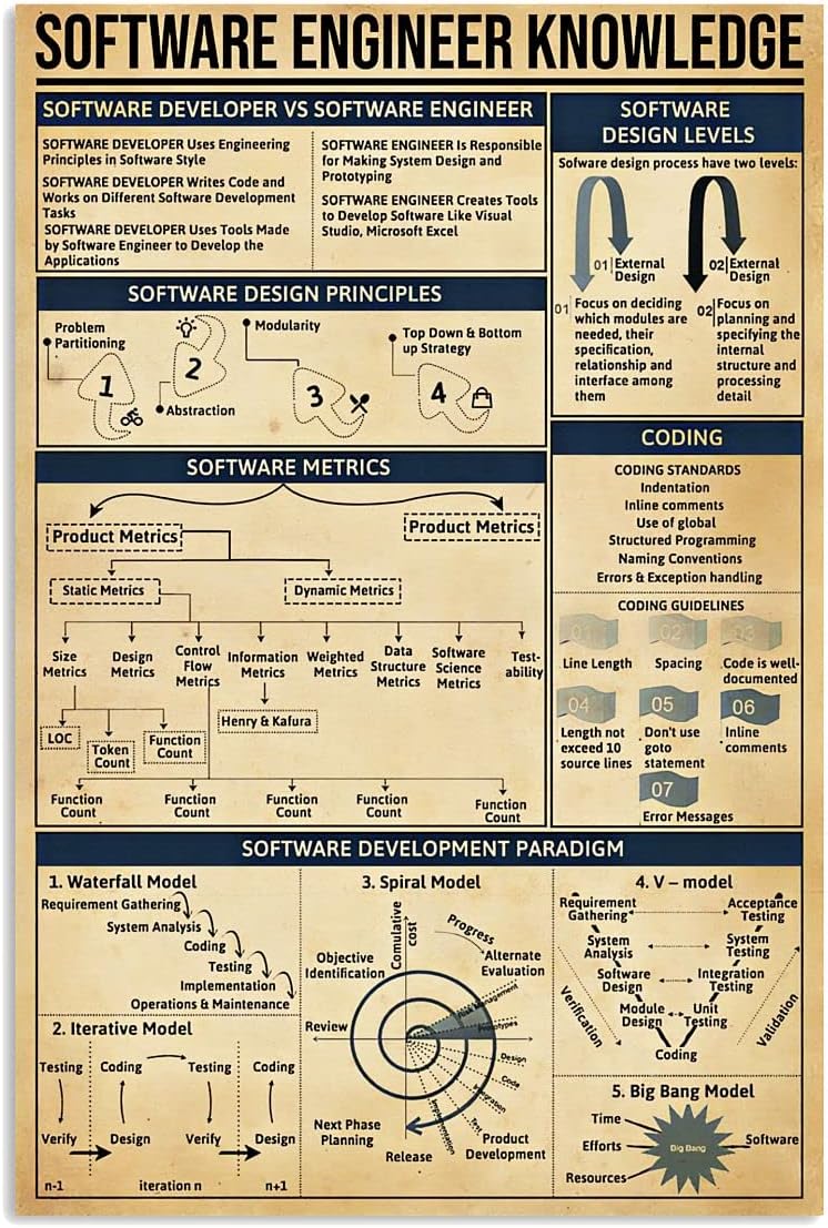Amazon.com : Software Engineer Knowledge Metal Tin Signs Software ...