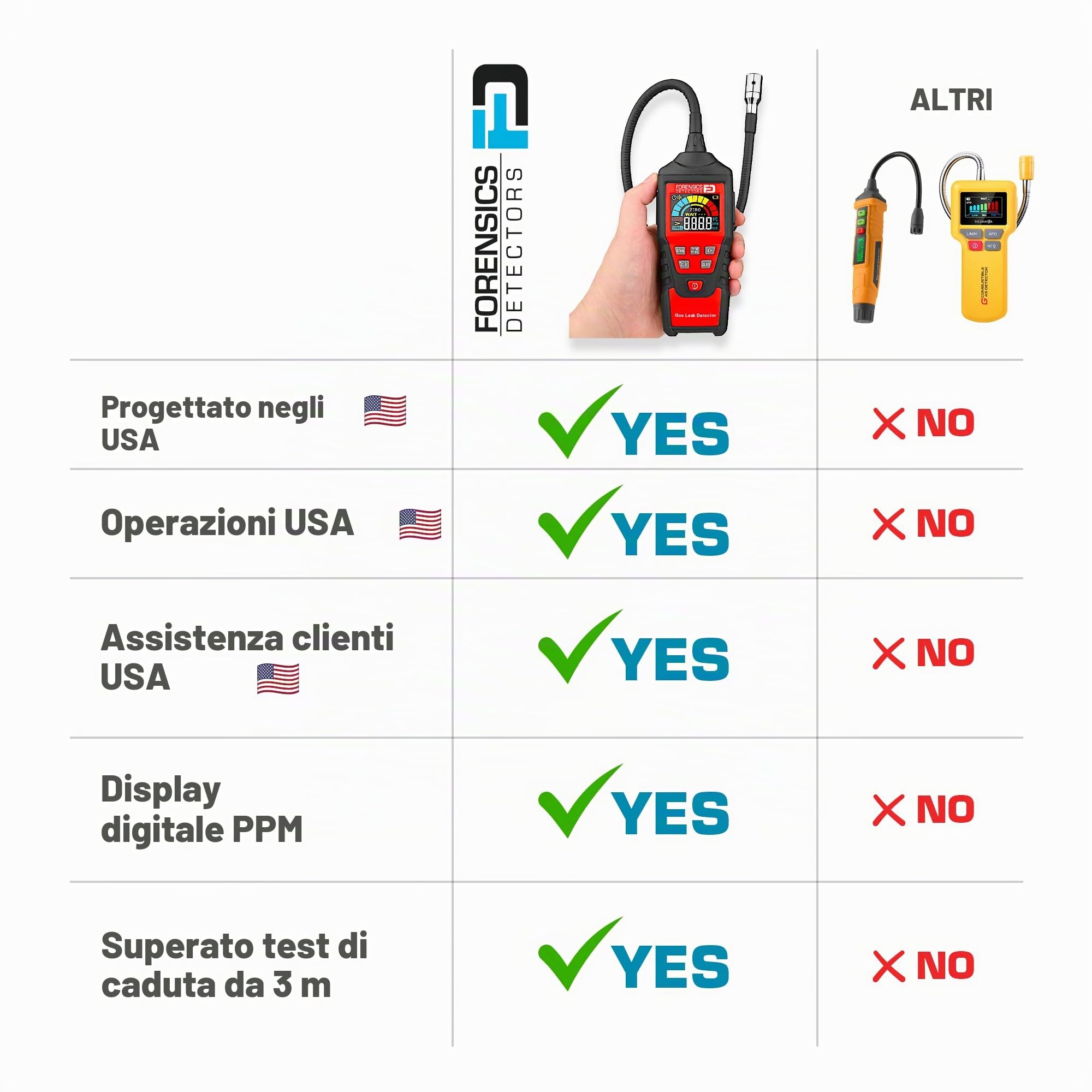 Rilevatore di Perdite di Gas | Test di Caduta da 3m Superato | Gas Naturale, Alcoli, Metano, Combustibili, Acetone, Etanolo, Propano, Butano, Benzina, Diesel, IPA, Toluene, GPL, GNL |